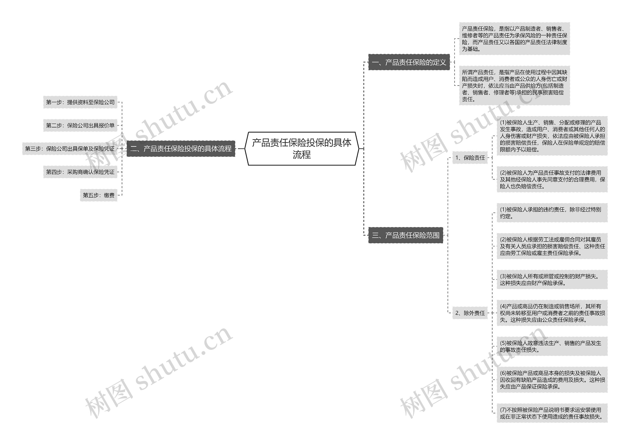 产品责任保险投保的具体流程思维导图