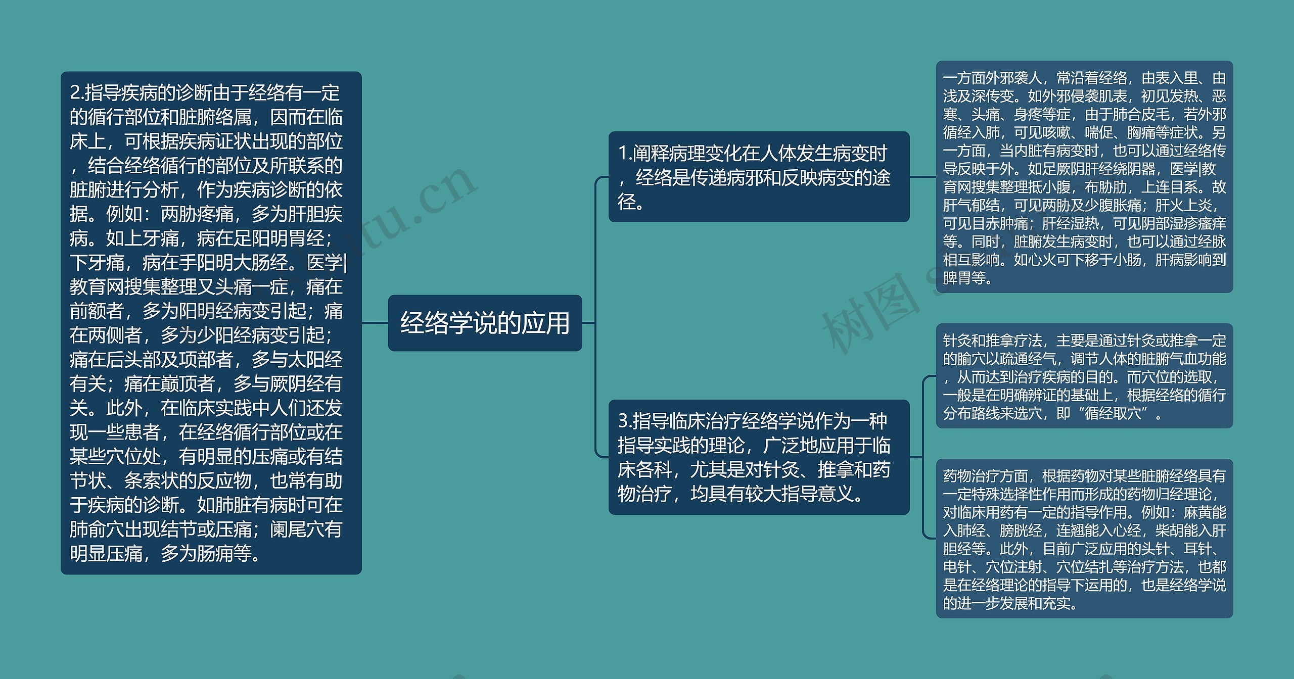 经络学说的应用思维导图