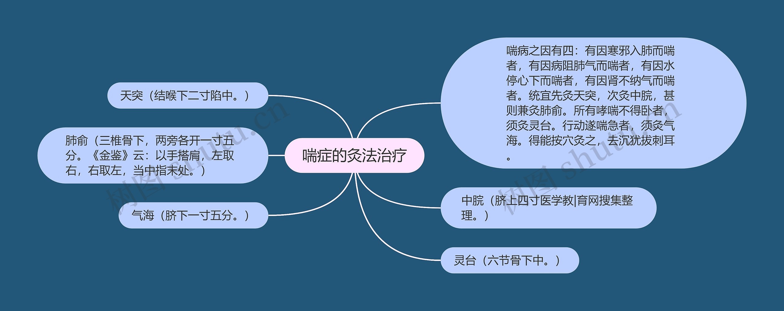 喘症的灸法治疗思维导图