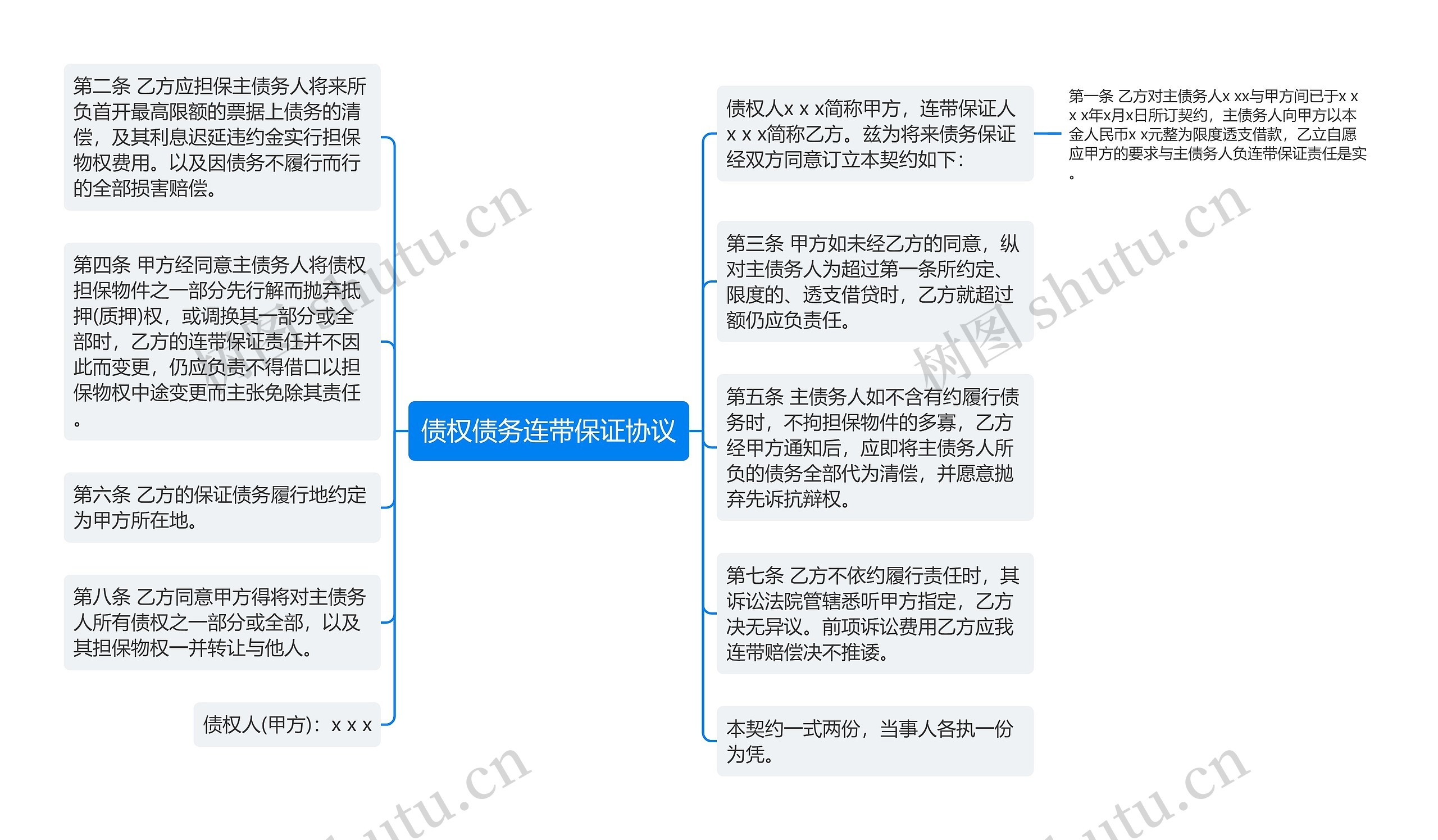 债权债务连带保证协议思维导图