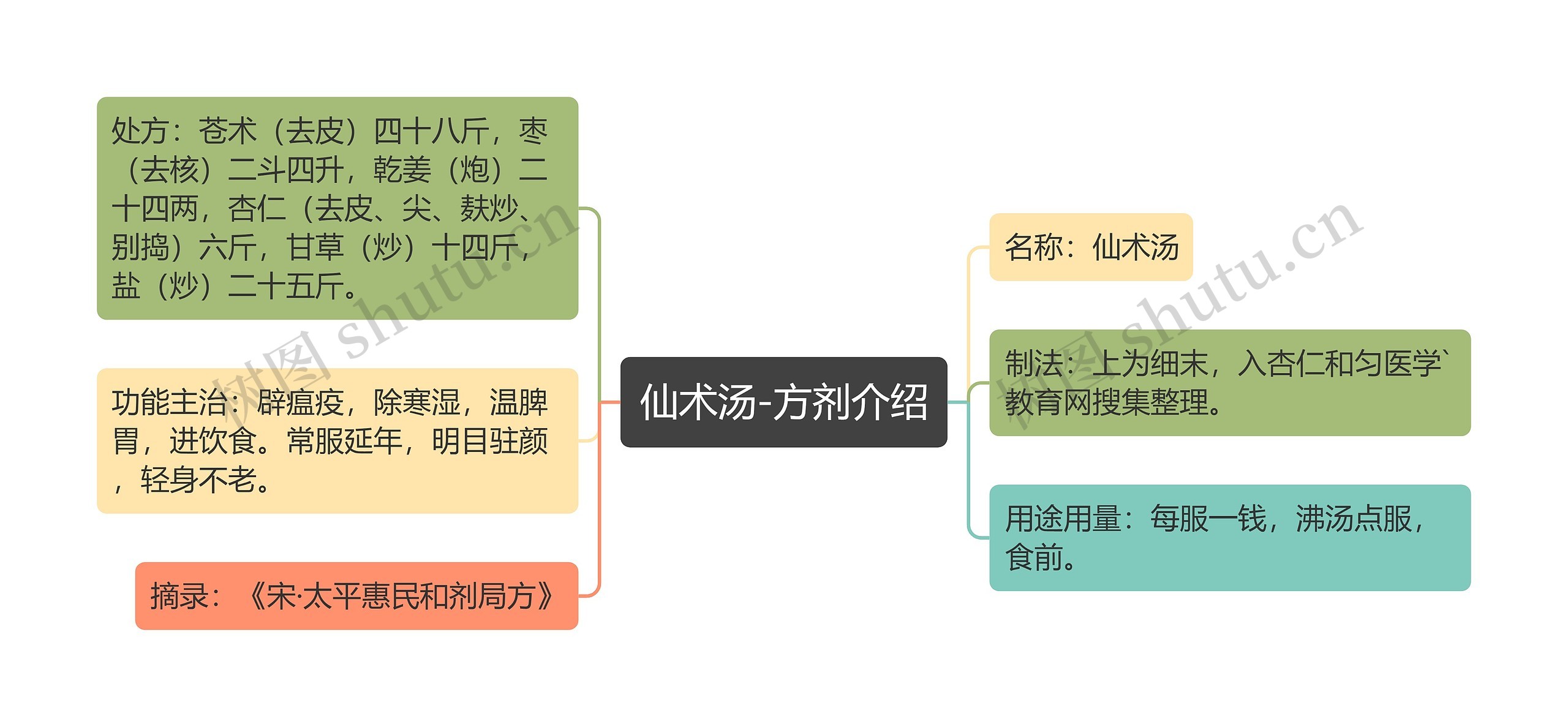 仙术汤-方剂介绍