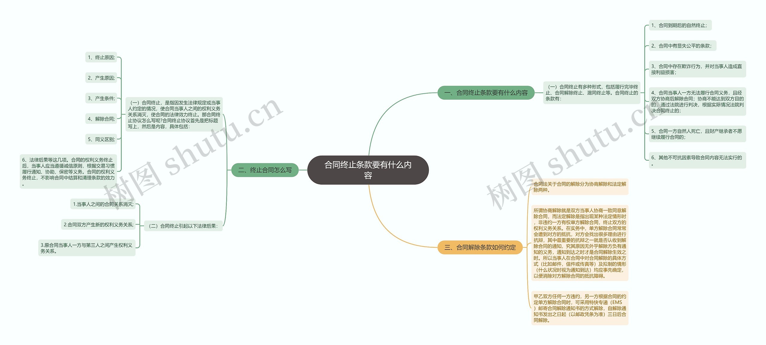 合同终止条款要有什么内容