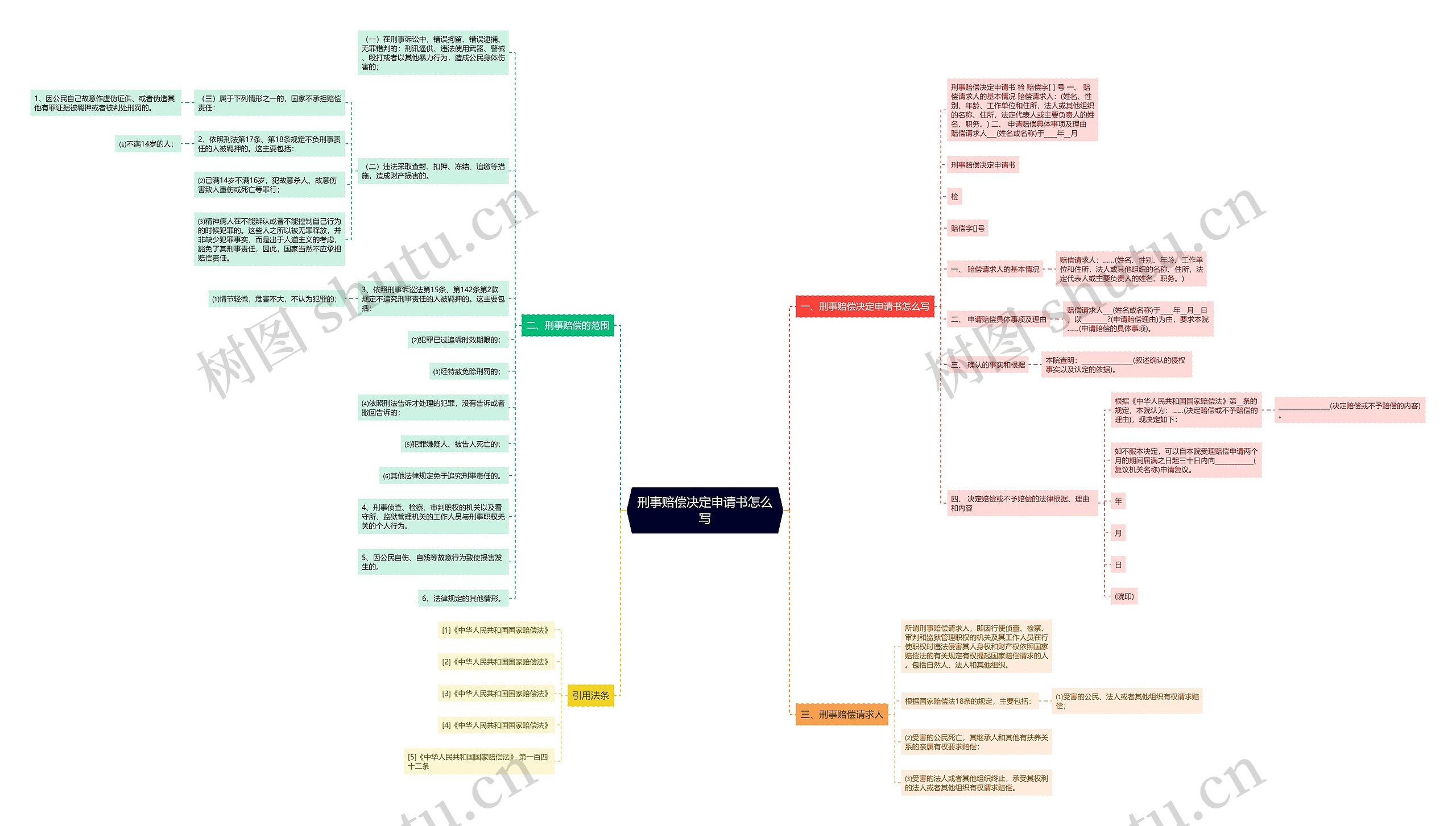 刑事赔偿决定申请书怎么写思维导图
