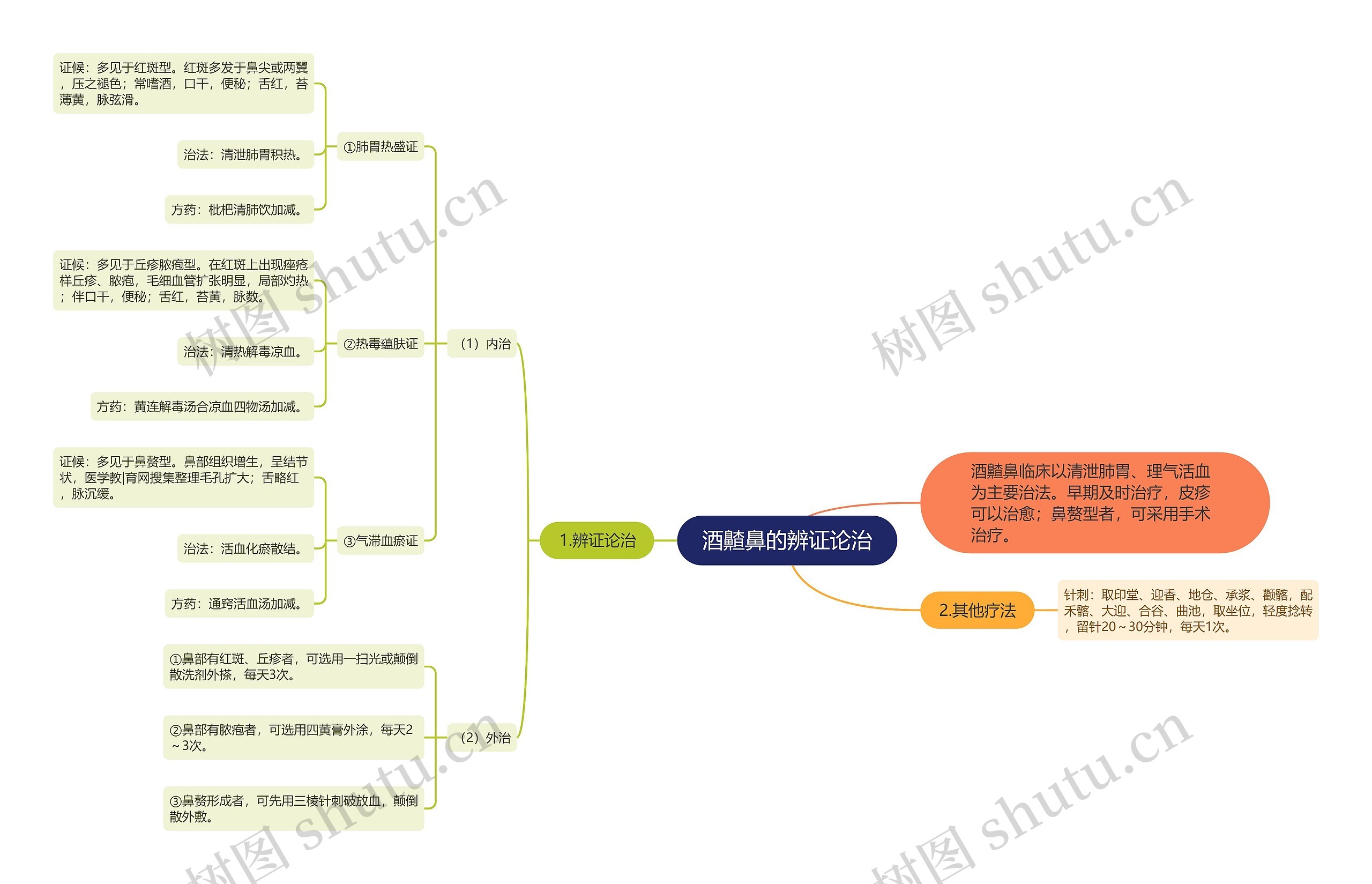 酒齄鼻的辨证论治思维导图