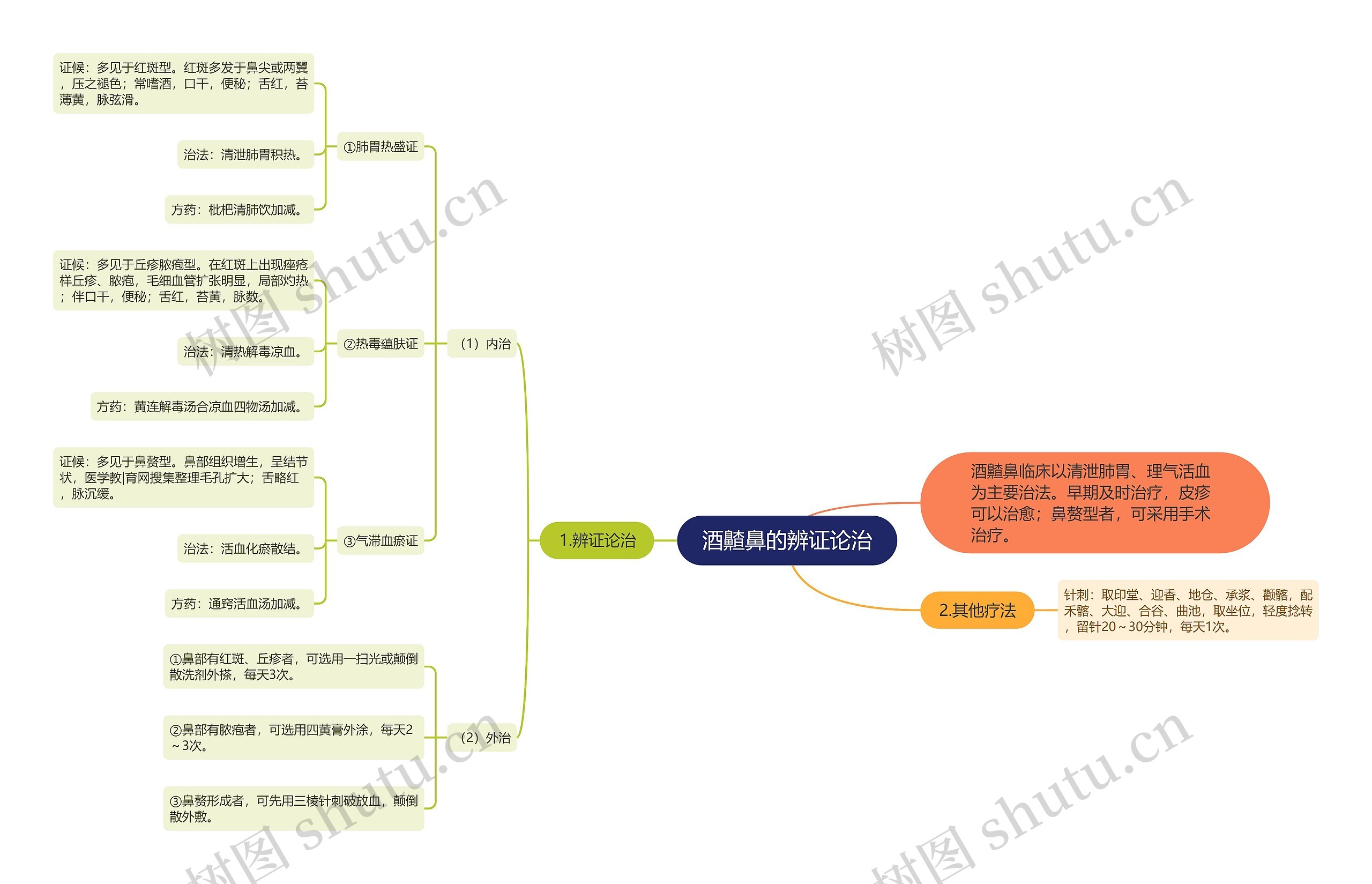 酒齄鼻的辨证论治 酒齄鼻的辨证论治