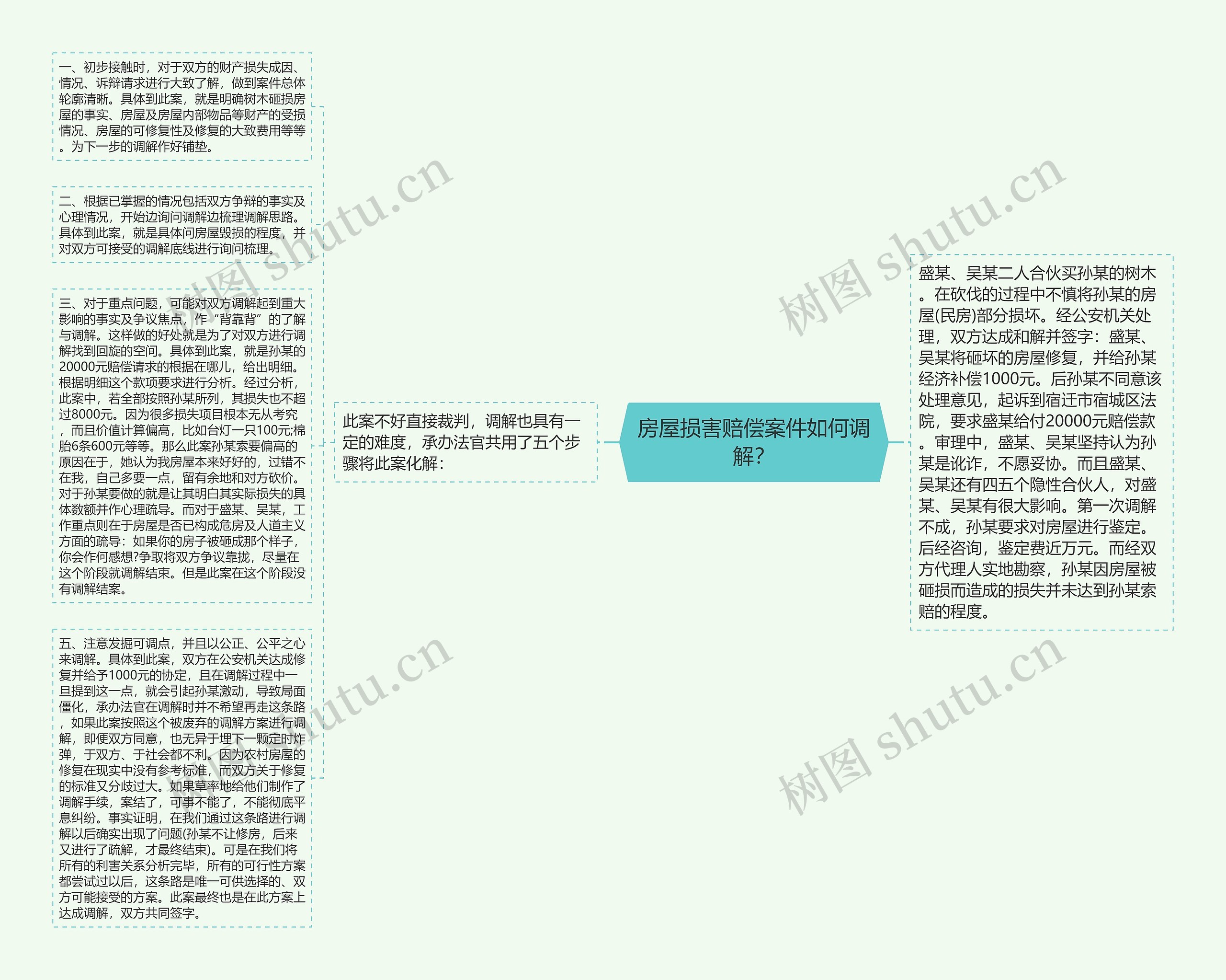 房屋损害赔偿案件如何调解？思维导图