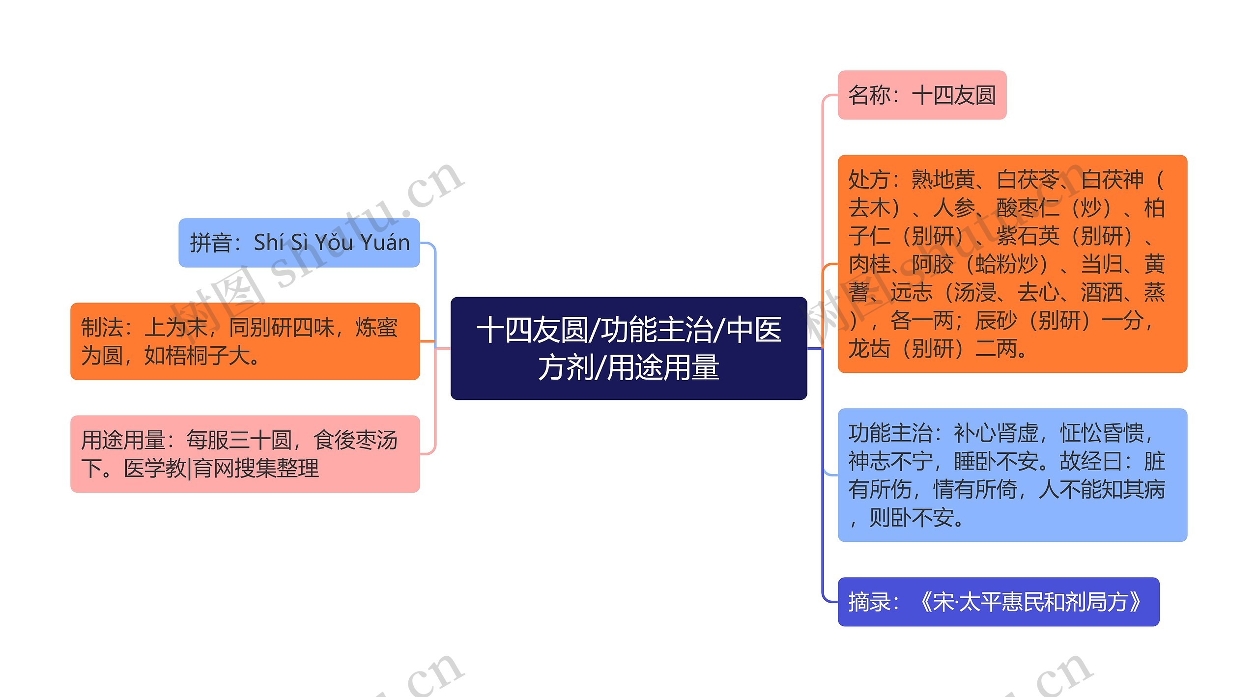 十四友圆/功能主治/中医方剂/用途用量