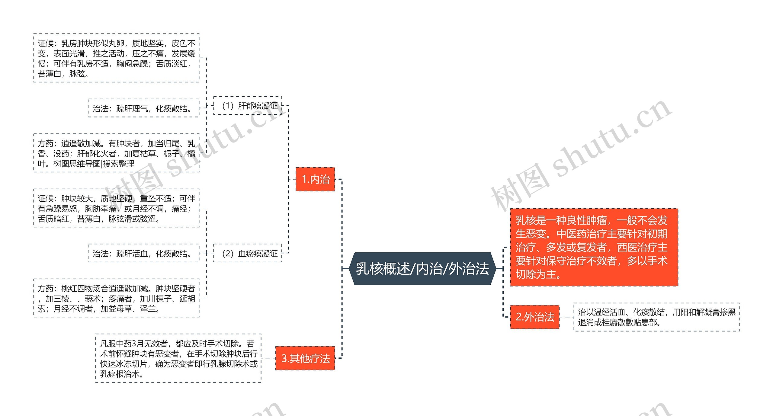 乳核概述/内治/外治法思维导图