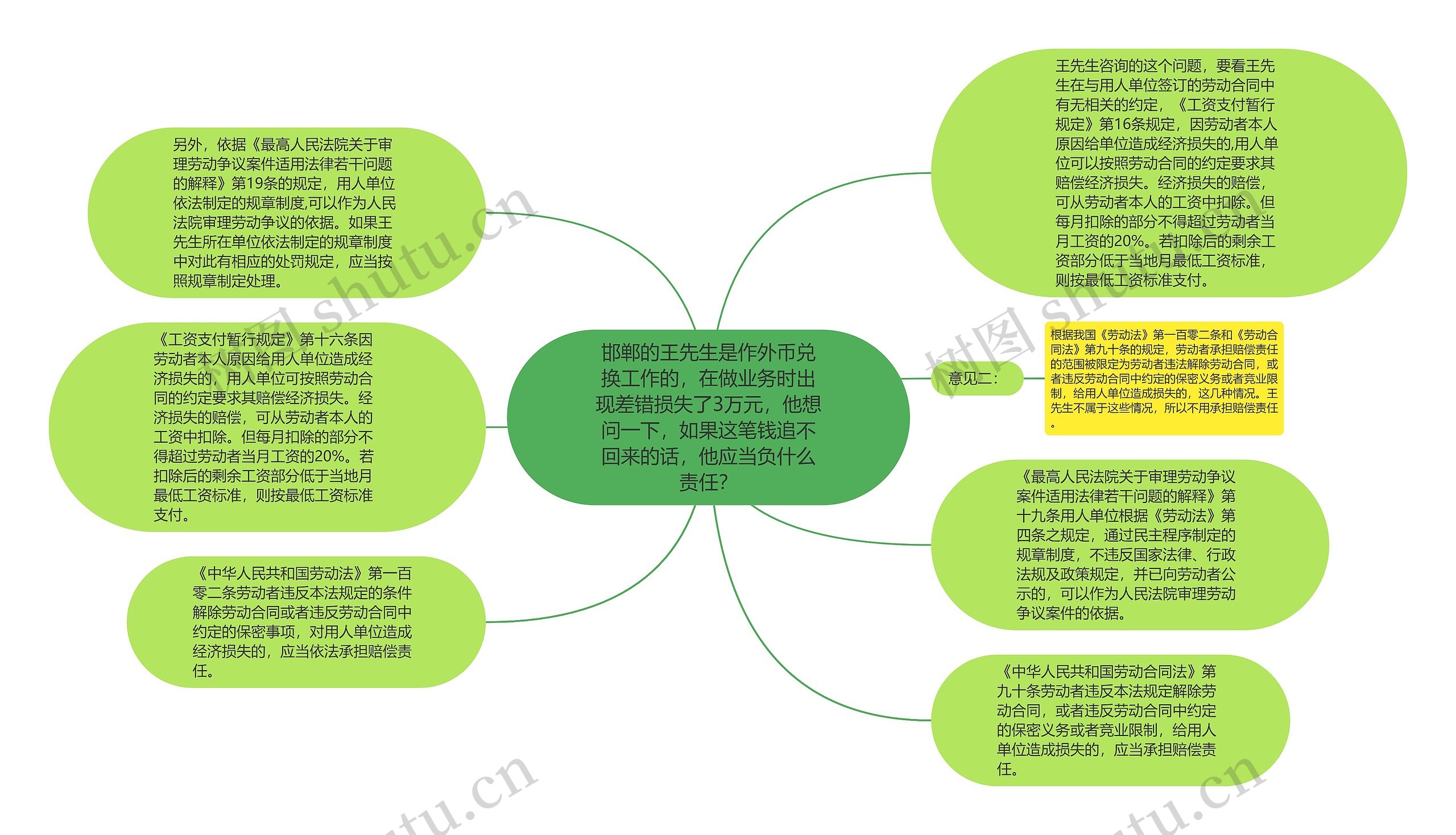 邯郸的王先生是作外币兑换工作的，在做业务时出现差错损失了3万元，他想问一下，如果这笔钱追不回来的话，他应当负什么责任？思维导图