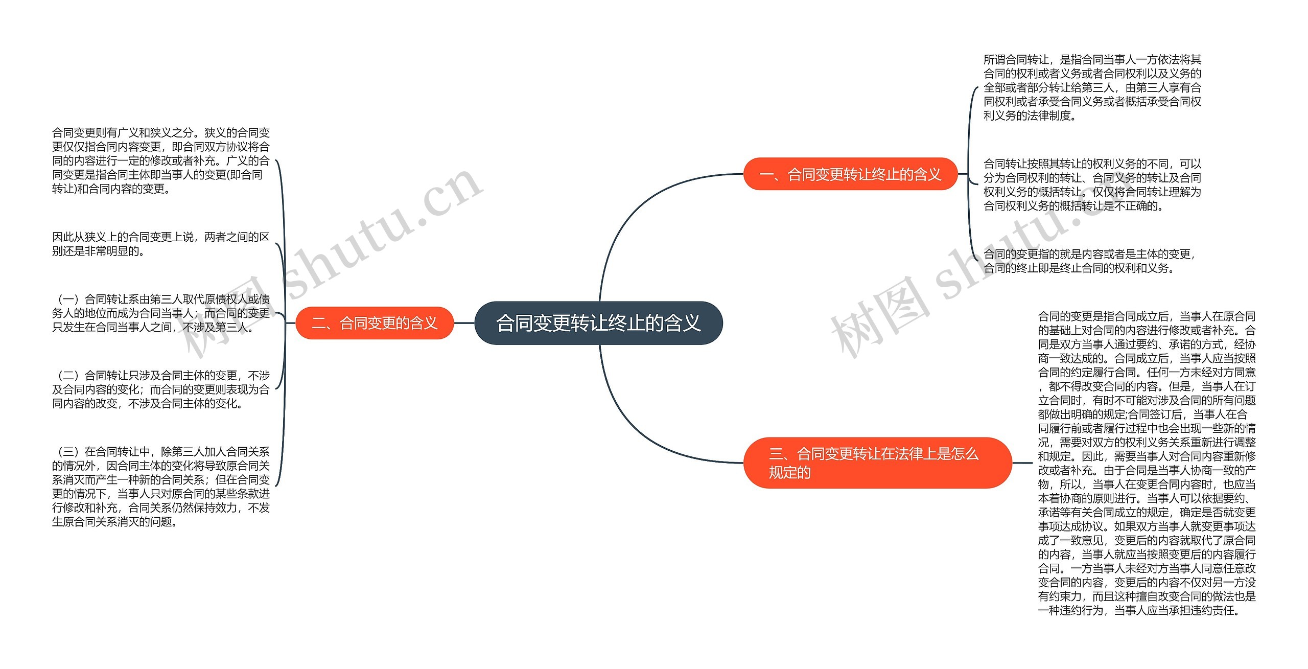 合同变更转让终止的含义思维导图