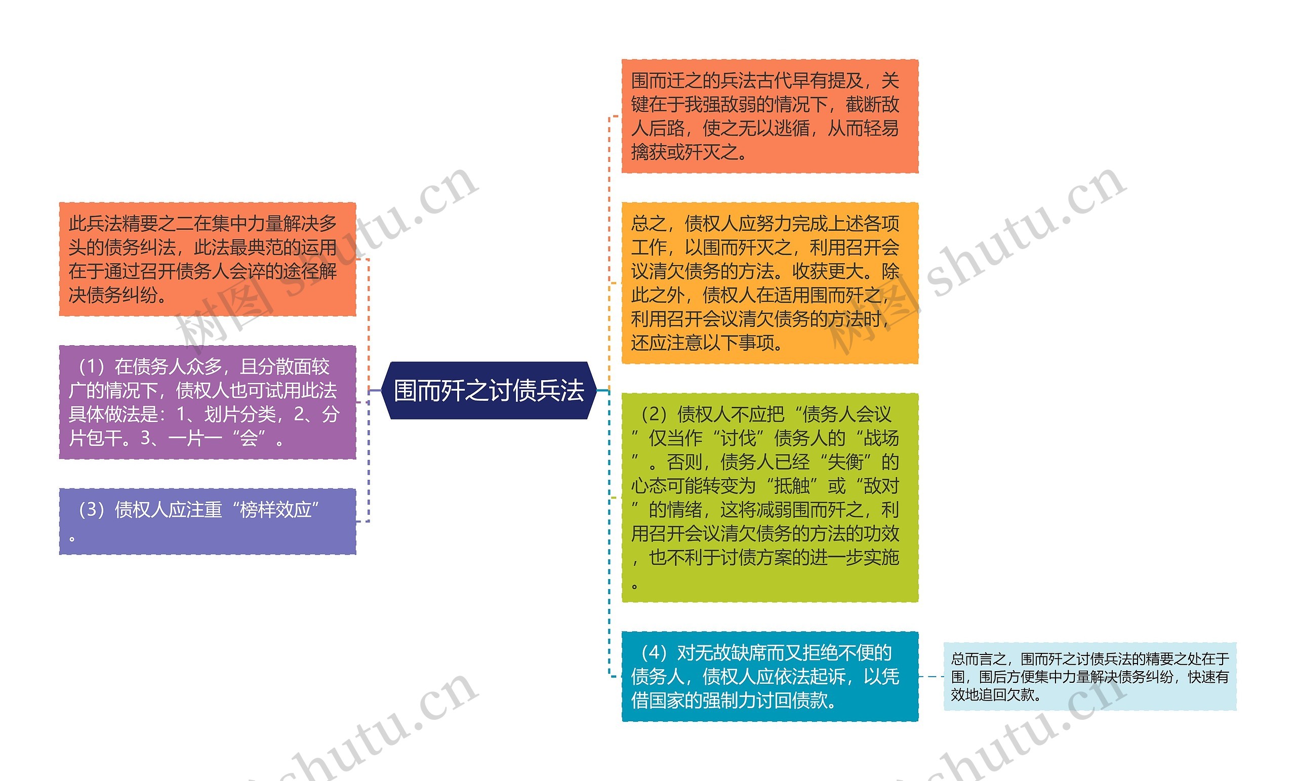 围而歼之讨债兵法思维导图