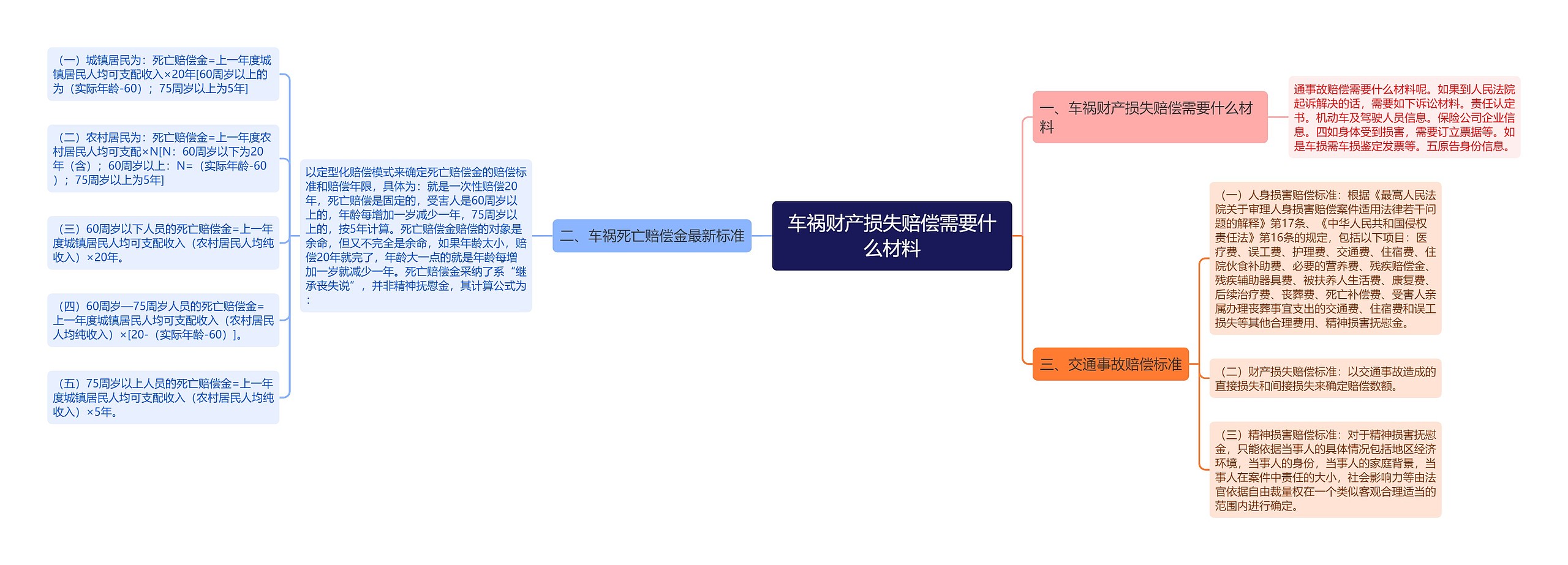 车祸财产损失赔偿需要什么材料