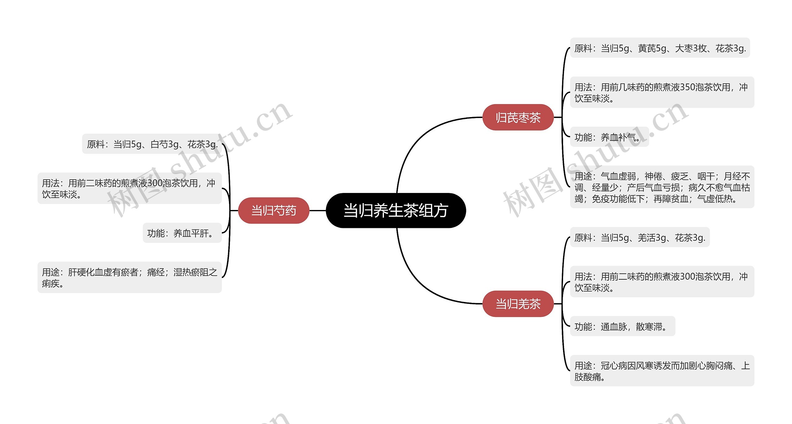 当归养生茶组方思维导图