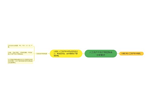 人工流产术后子宫腔黏连诊断要点