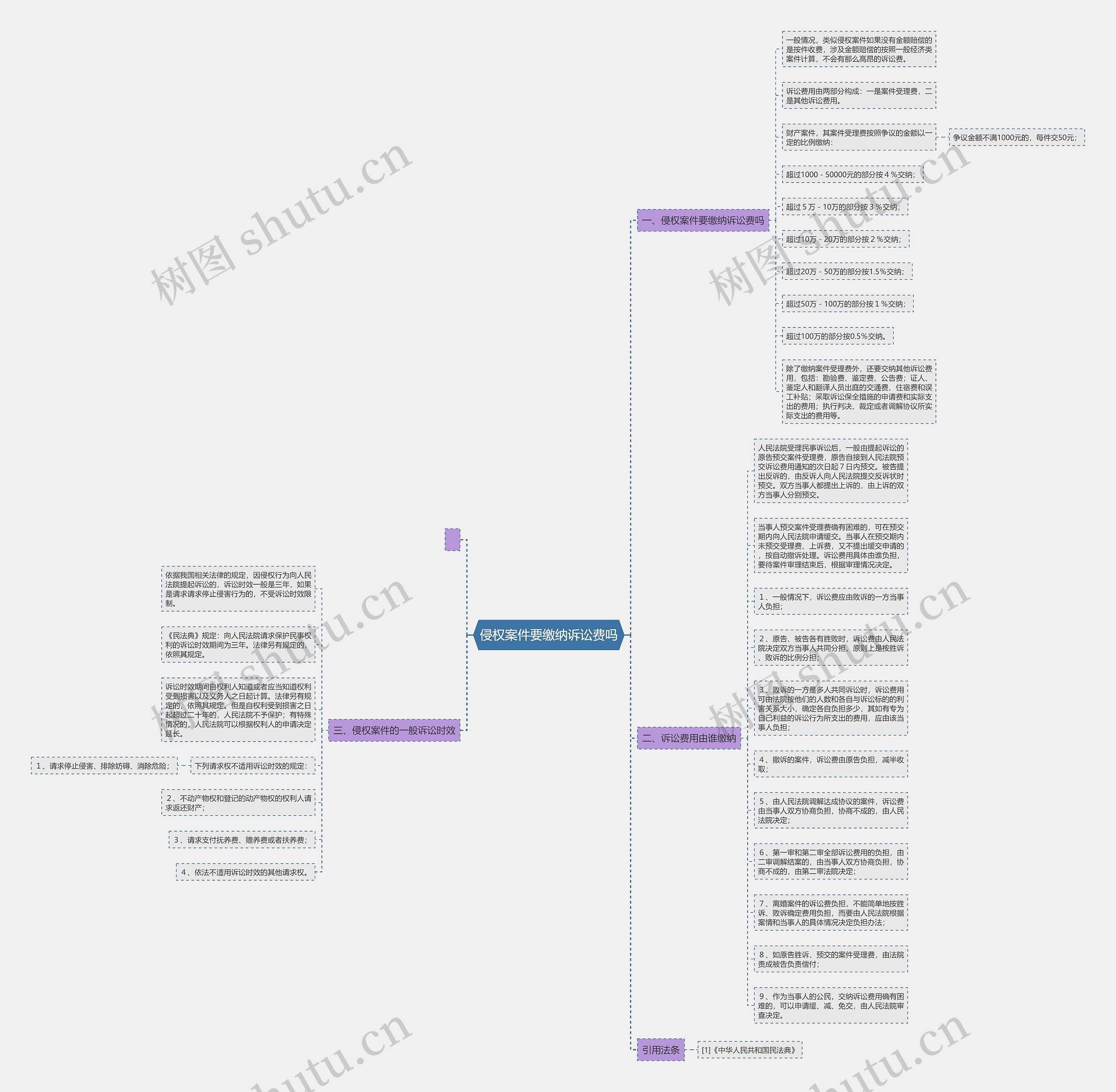 侵权案件要缴纳诉讼费吗思维导图