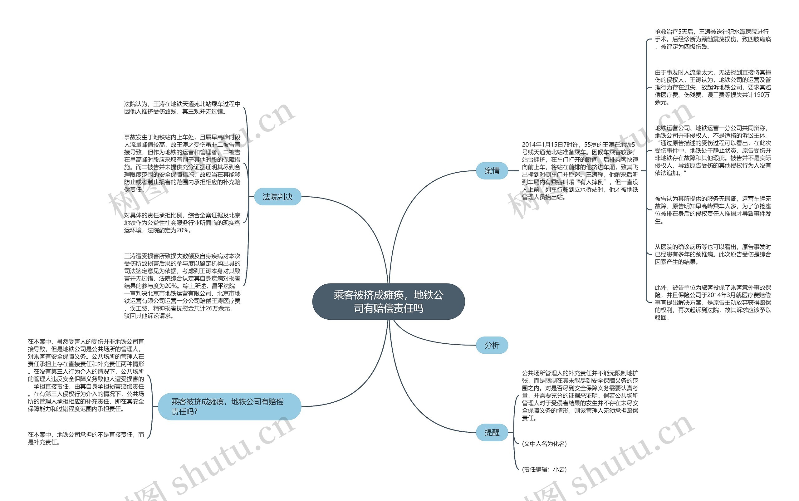 乘客被挤成瘫痪，地铁公司有赔偿责任吗思维导图