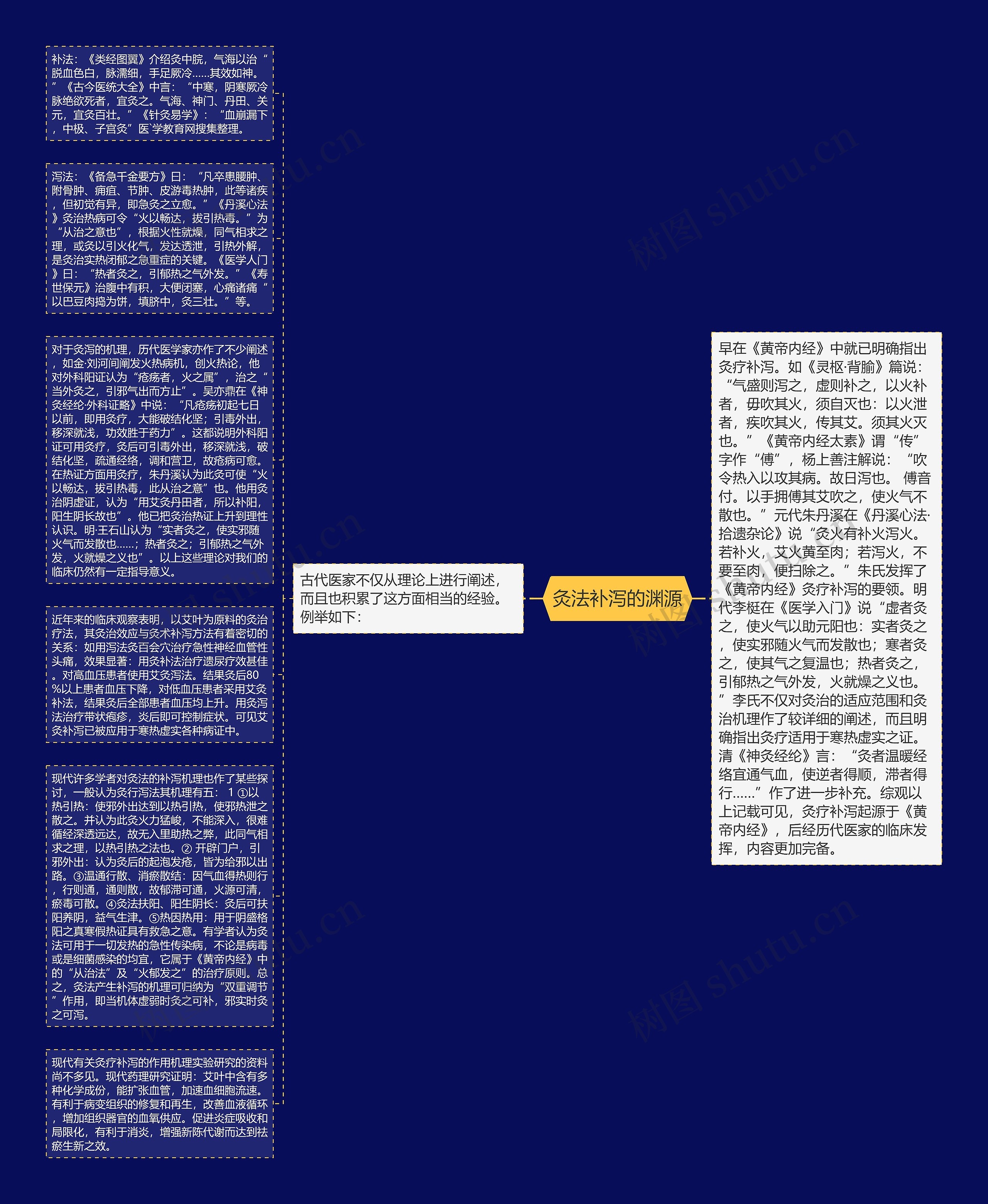 灸法补泻的渊源思维导图