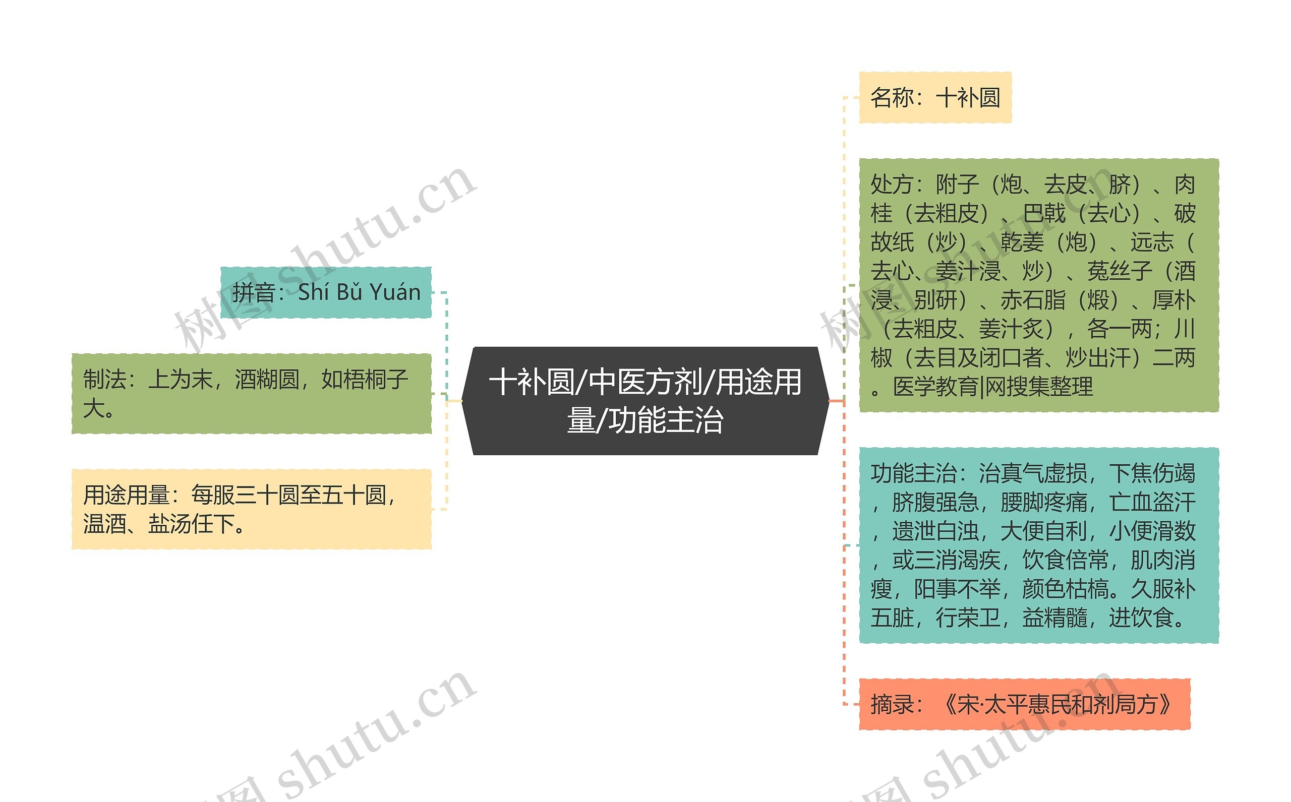 十补圆/中医方剂/用途用量/功能主治