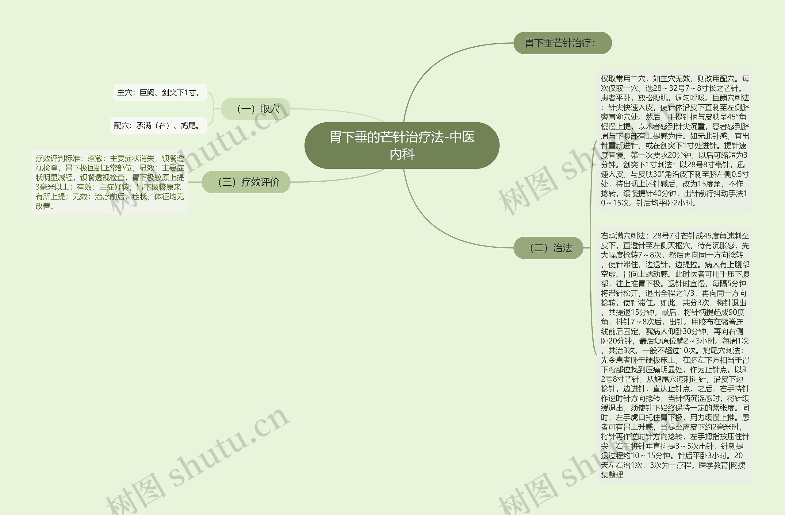 胃下垂的芒针治疗法-中医内科思维导图