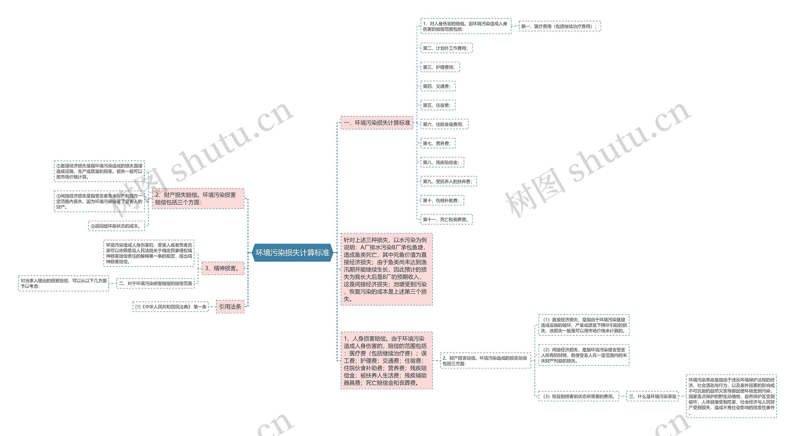 环境污染损失计算标准 环境污染损失计算标准