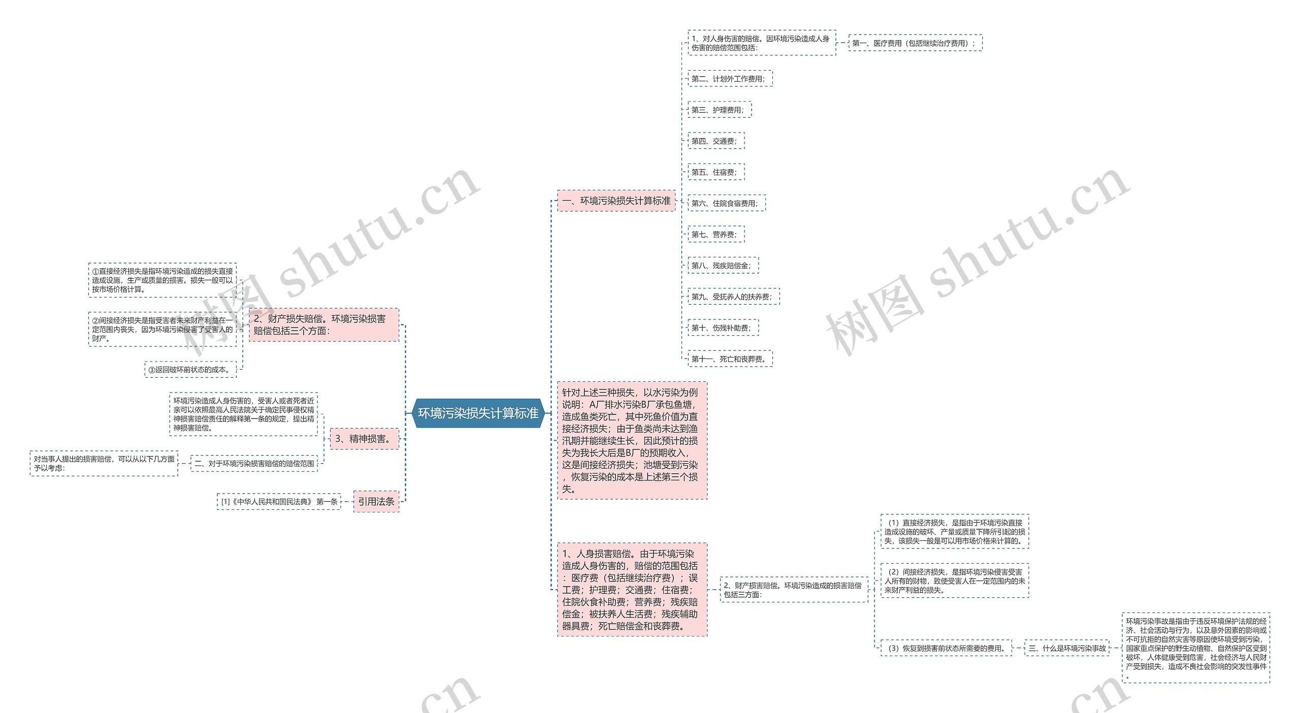 环境污染损失计算标准思维导图