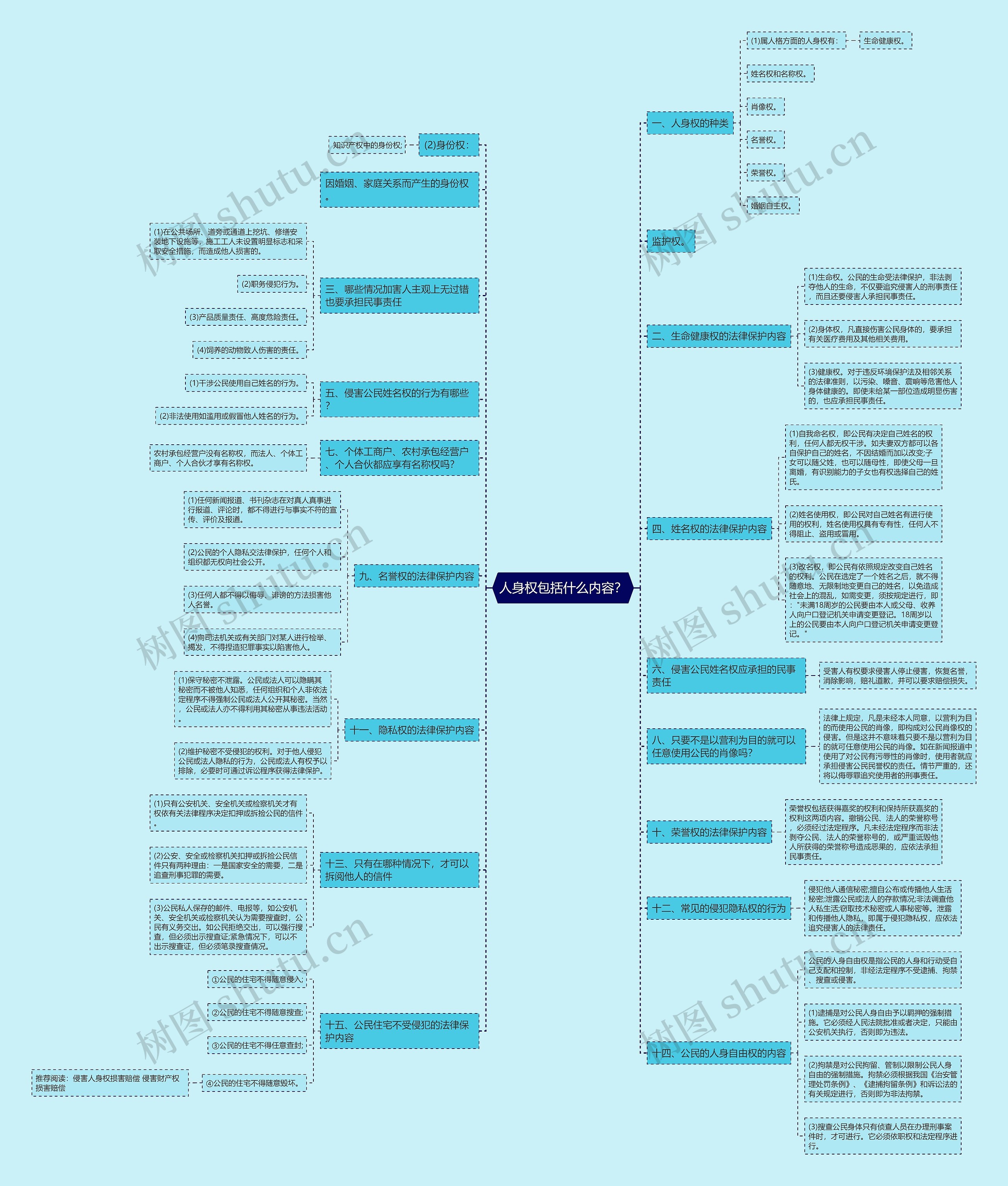 人身权包括什么内容？思维导图