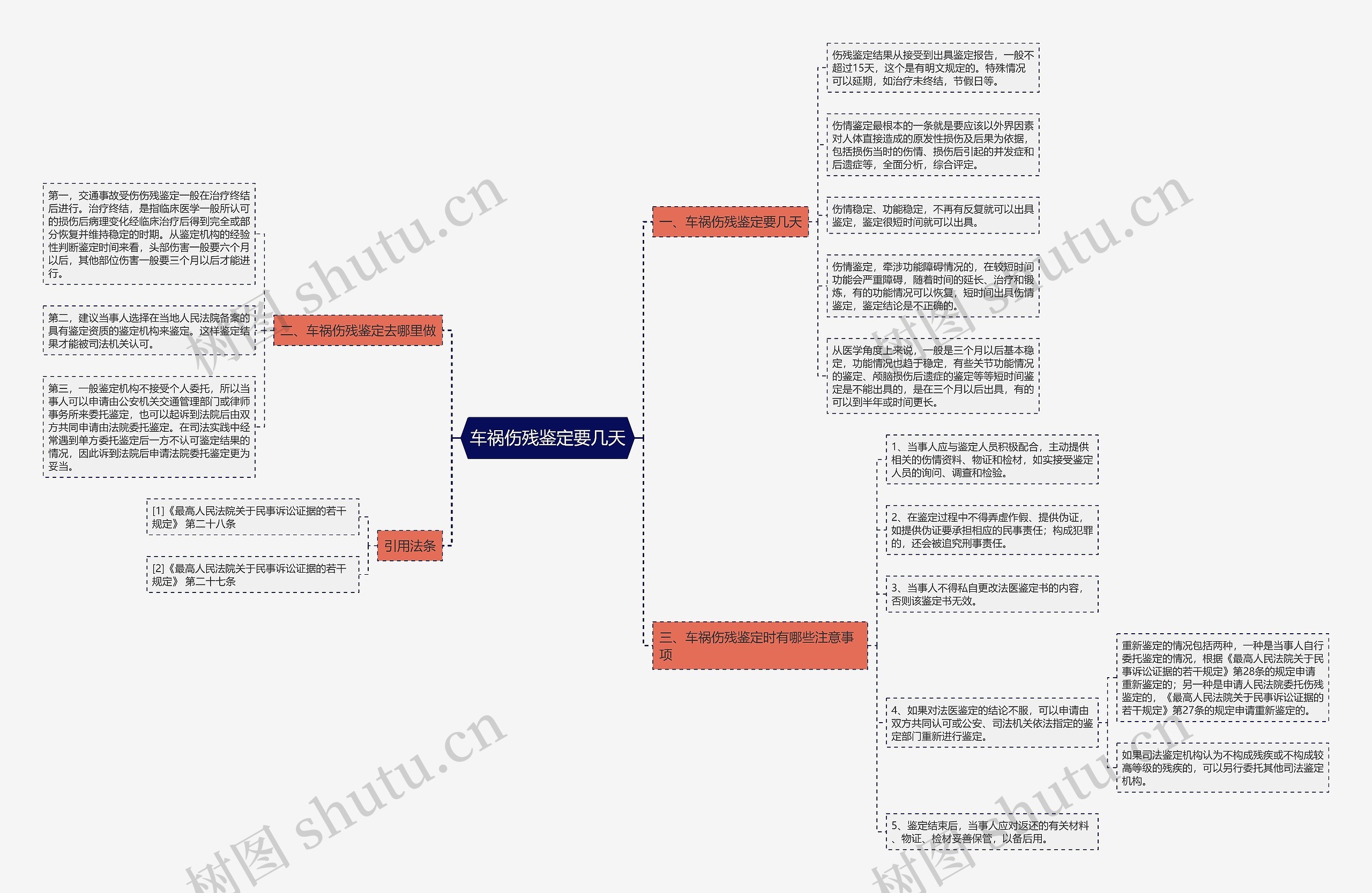 车祸伤残鉴定要几天思维导图