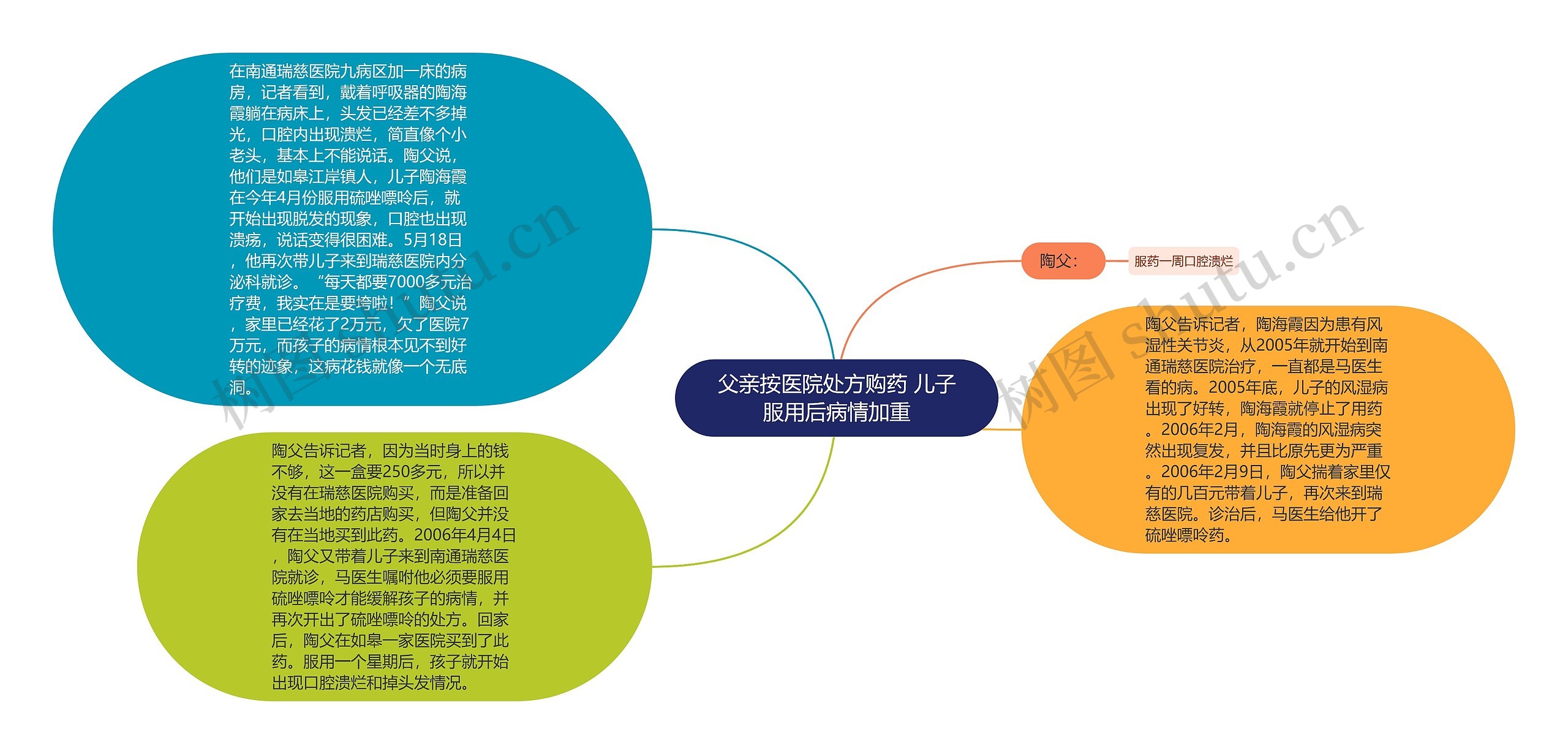 父亲按医院处方购药 儿子服用后病情加重思维导图