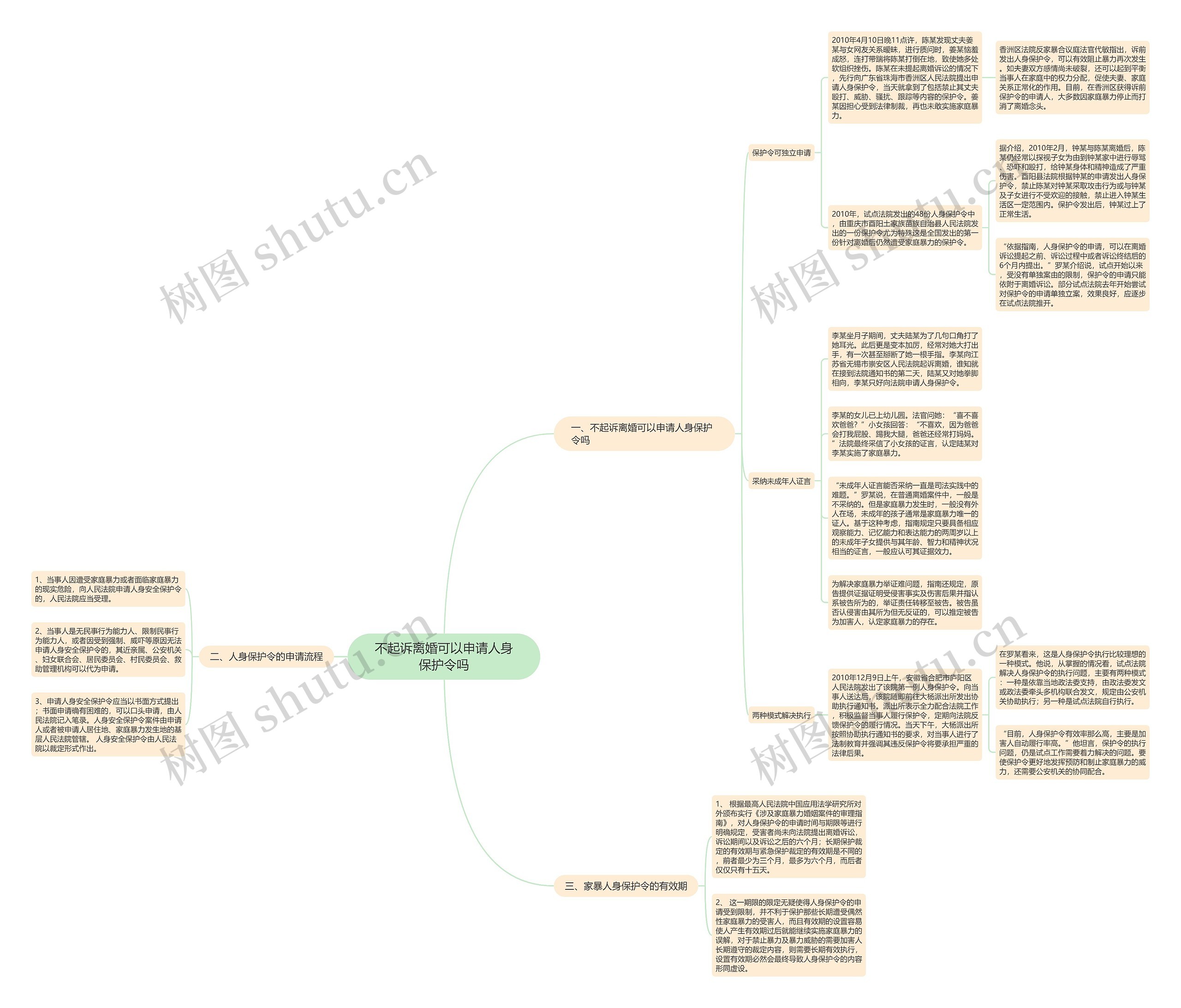 不起诉离婚可以申请人身保护令吗思维导图