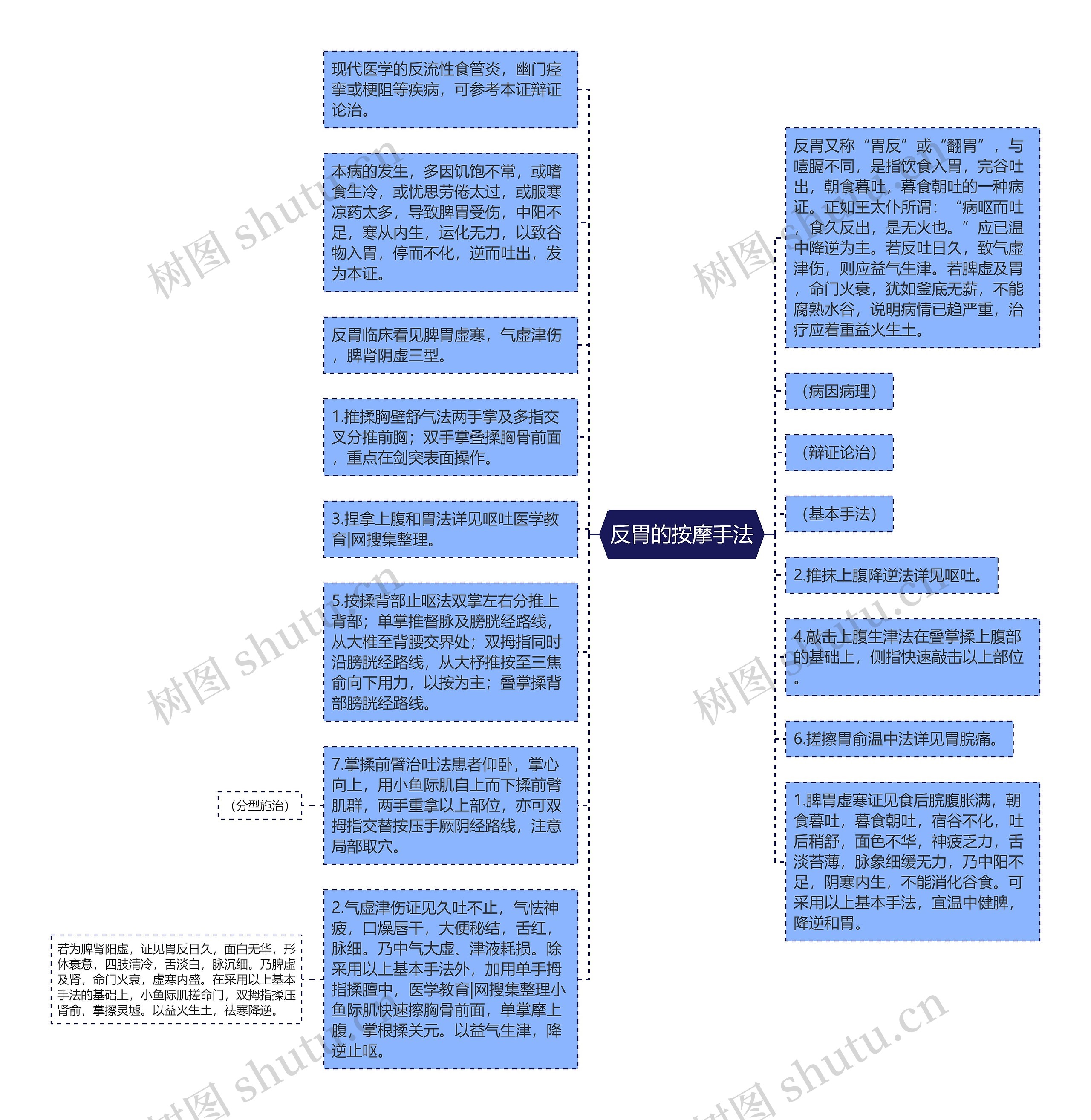 反胃的按摩手法思维导图