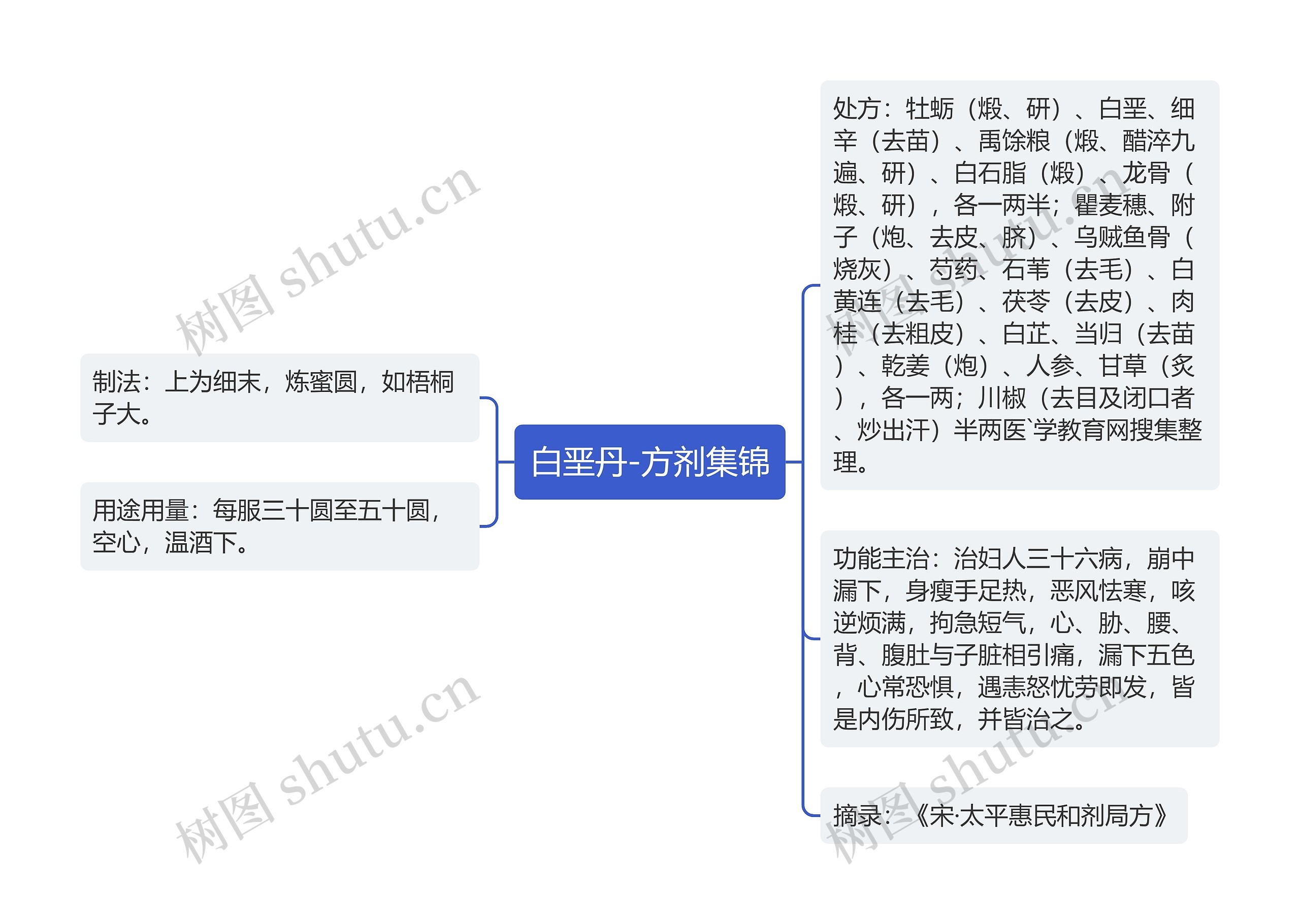 白垩丹-方剂集锦思维导图