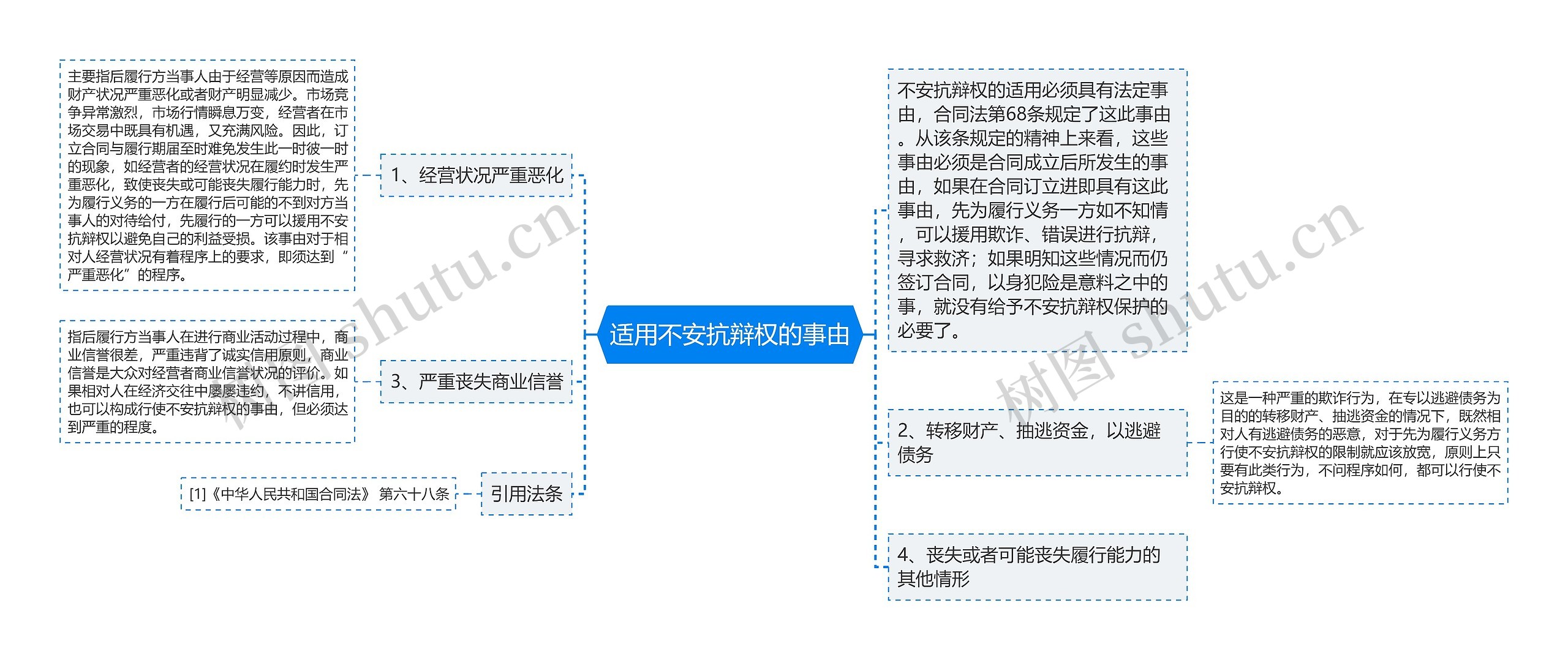 适用不安抗辩权的事由思维导图