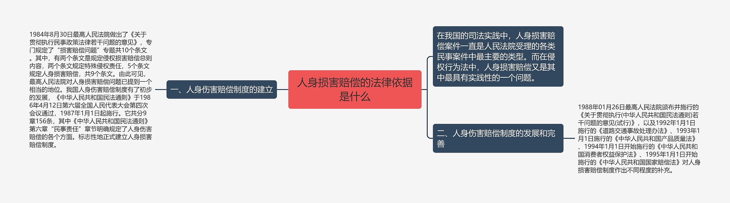 人身损害赔偿的法律依据是什么思维导图