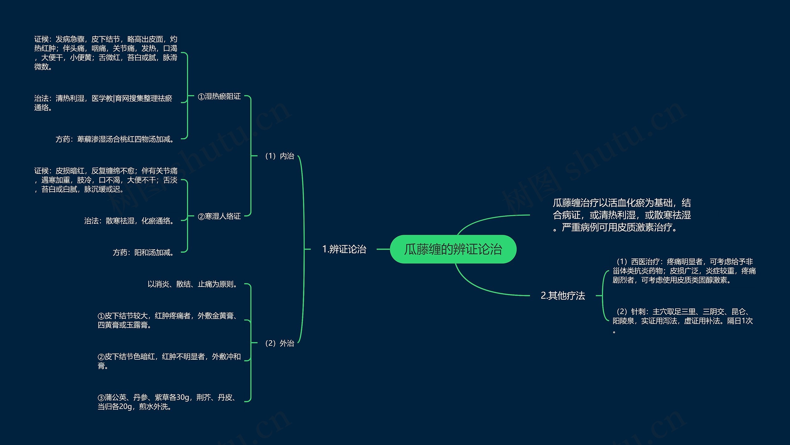瓜藤缠的辨证论治 瓜藤缠的辨证论治