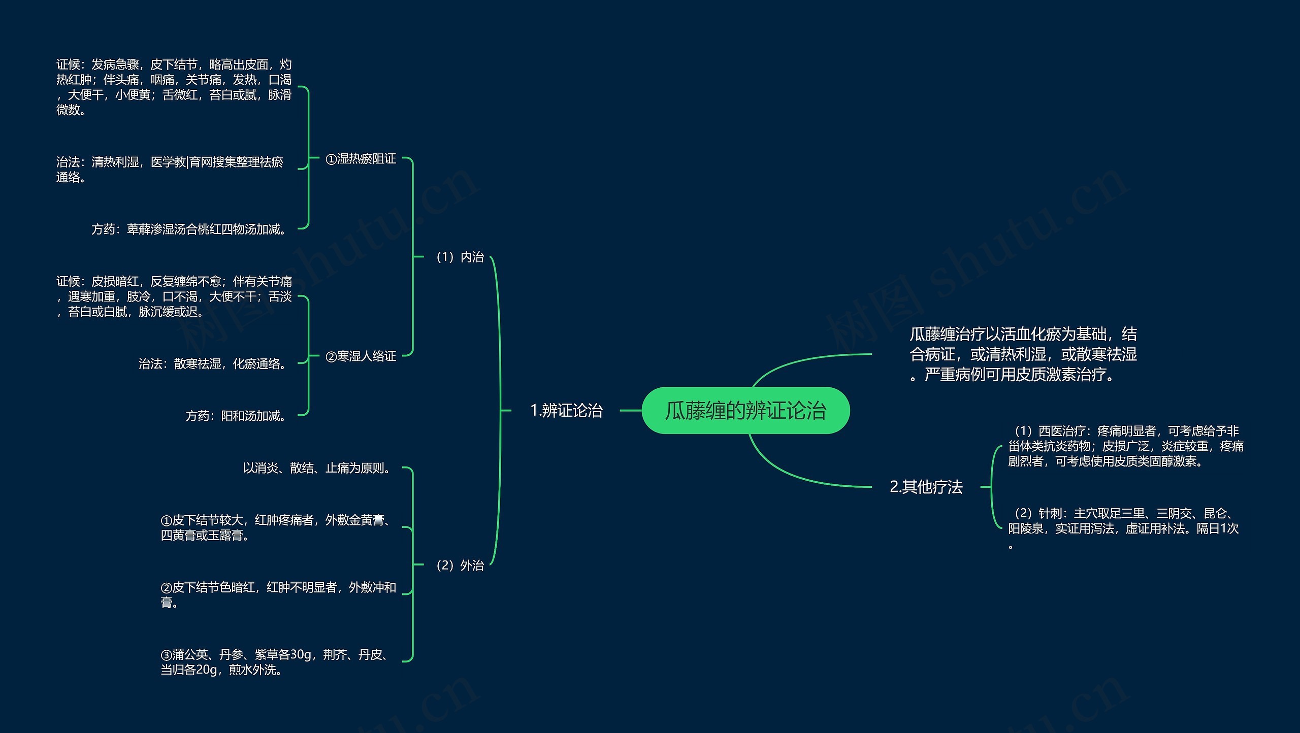 瓜藤缠的辨证论治思维导图