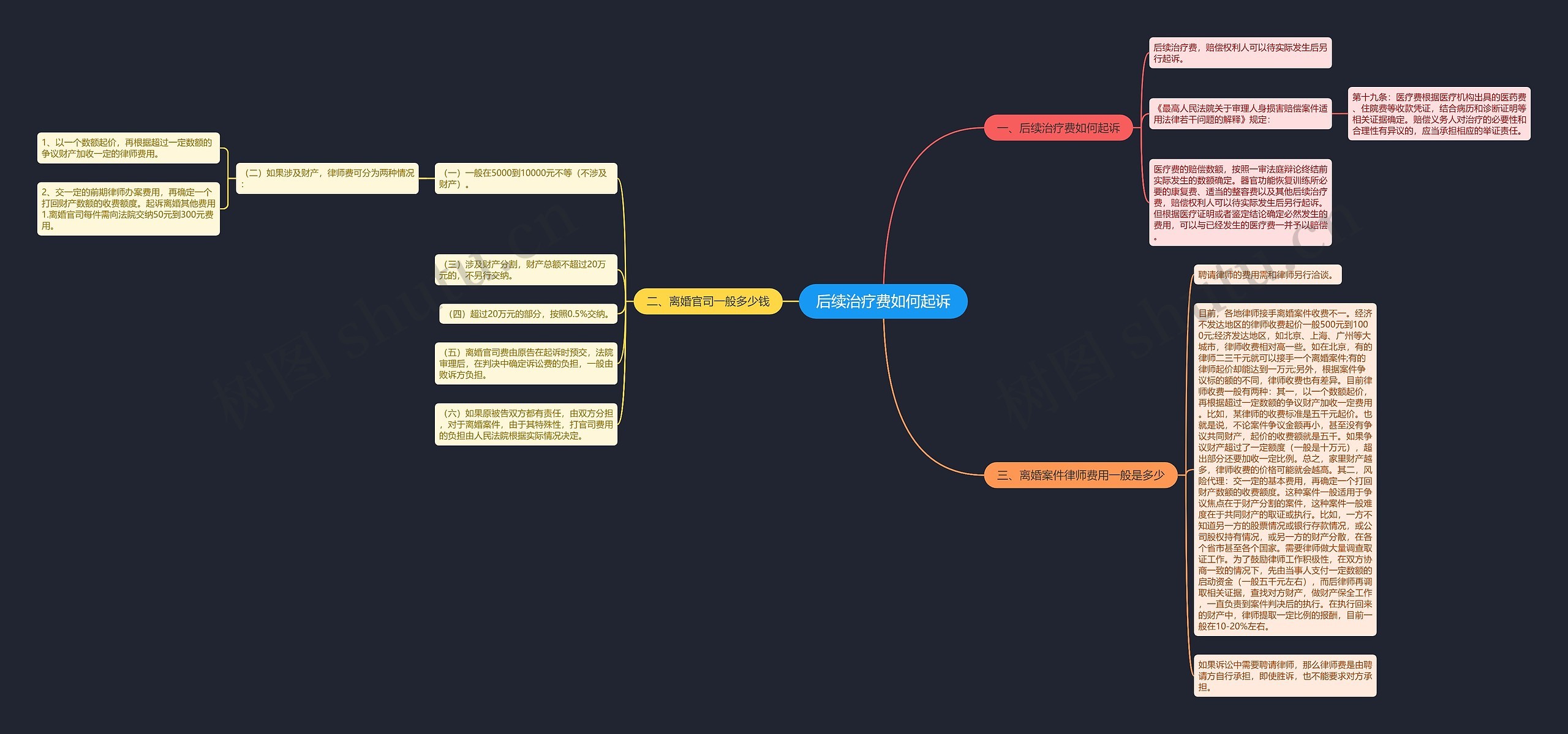 后续治疗费如何起诉思维导图