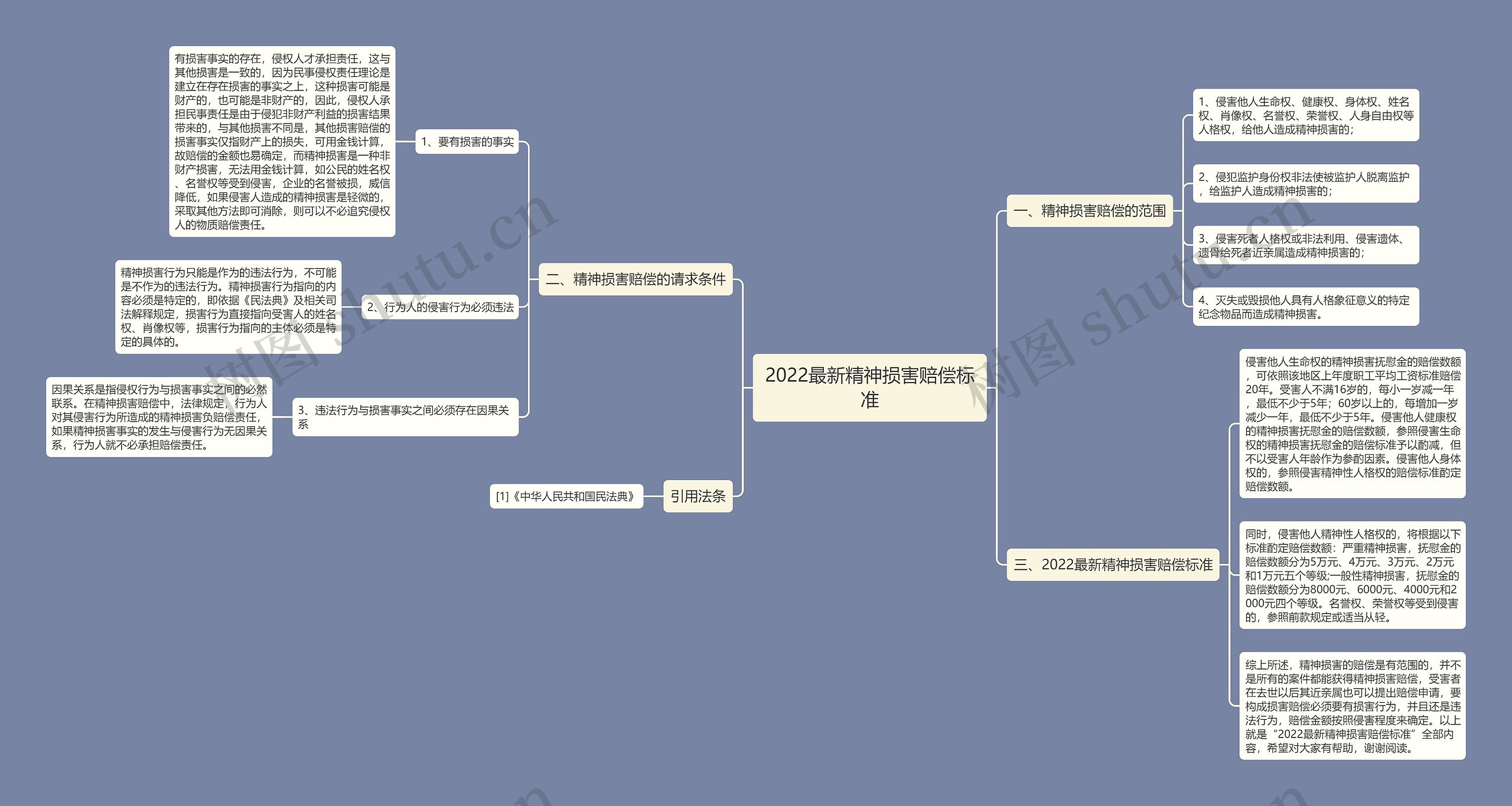 2022最新精神损害赔偿标准思维导图