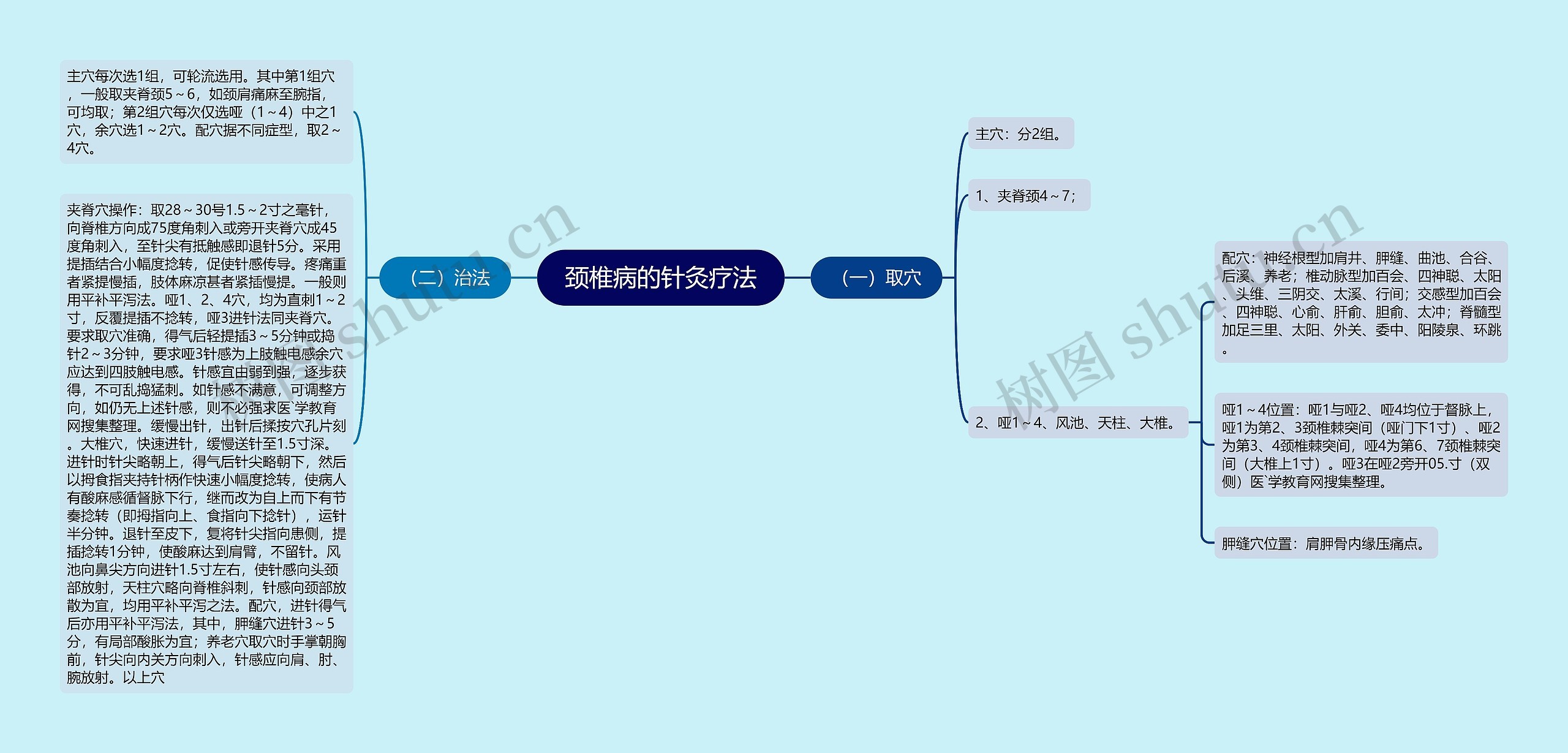 颈椎病的针灸疗法思维导图