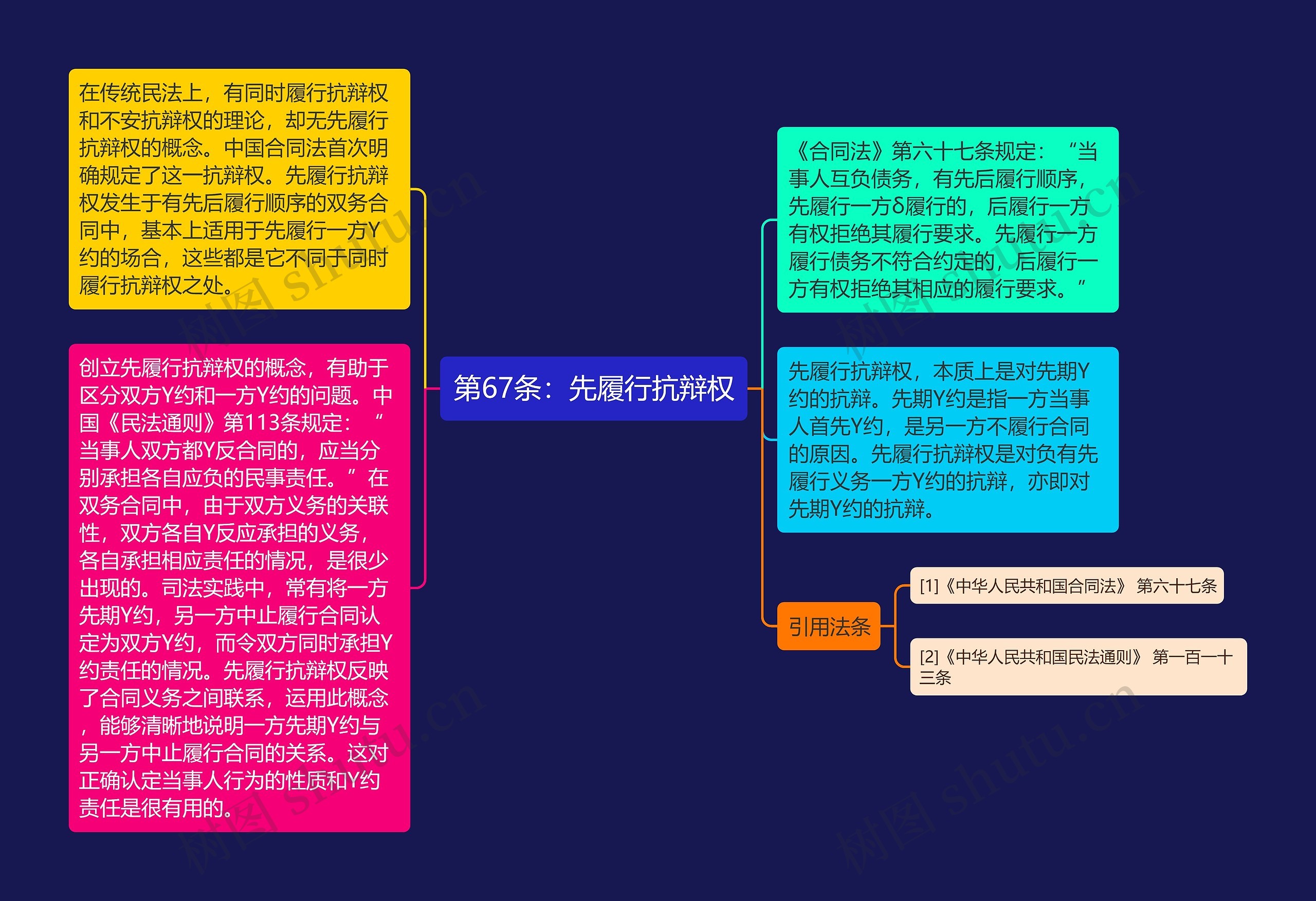 第67条：先履行抗辩权思维导图