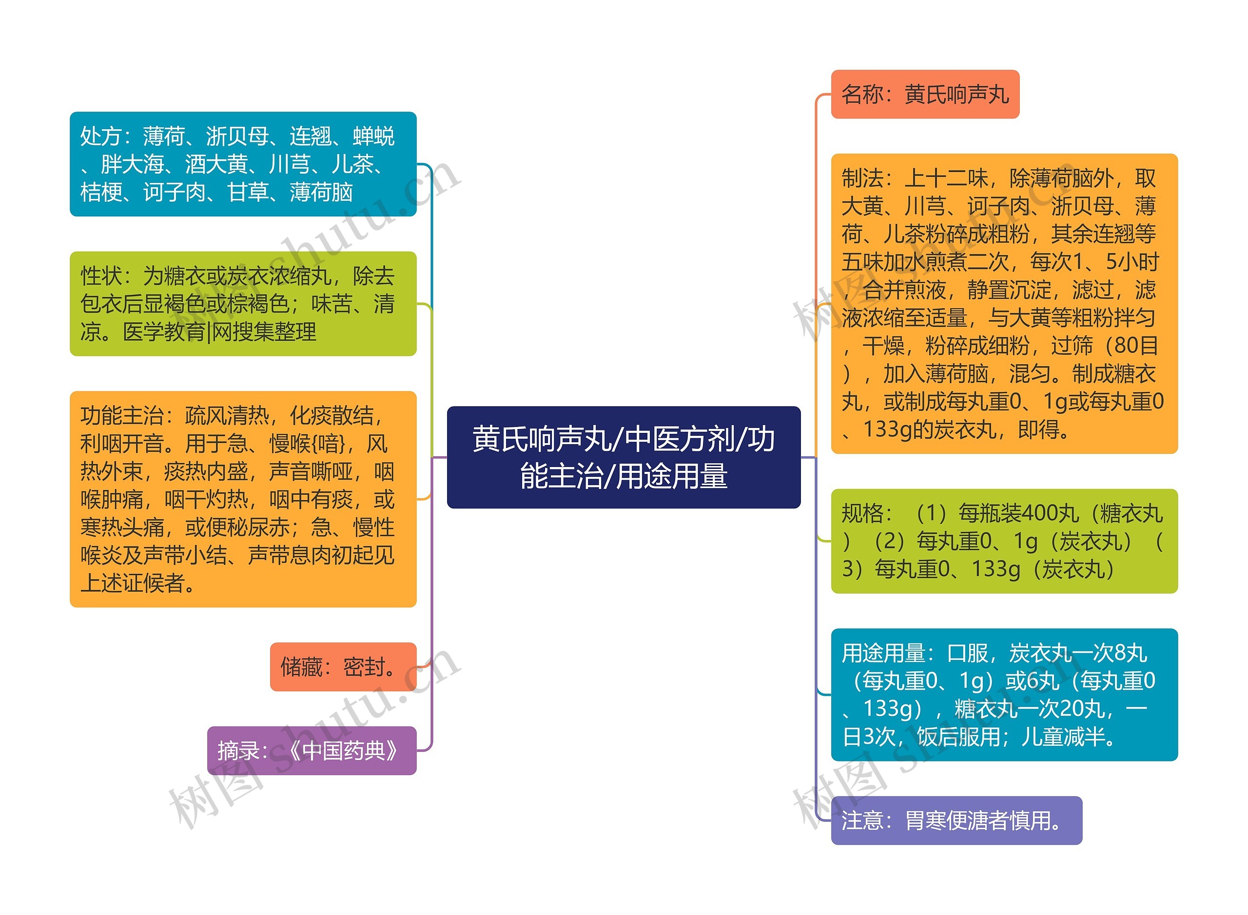 黄氏响声丸/中医方剂/功能主治/用途用量