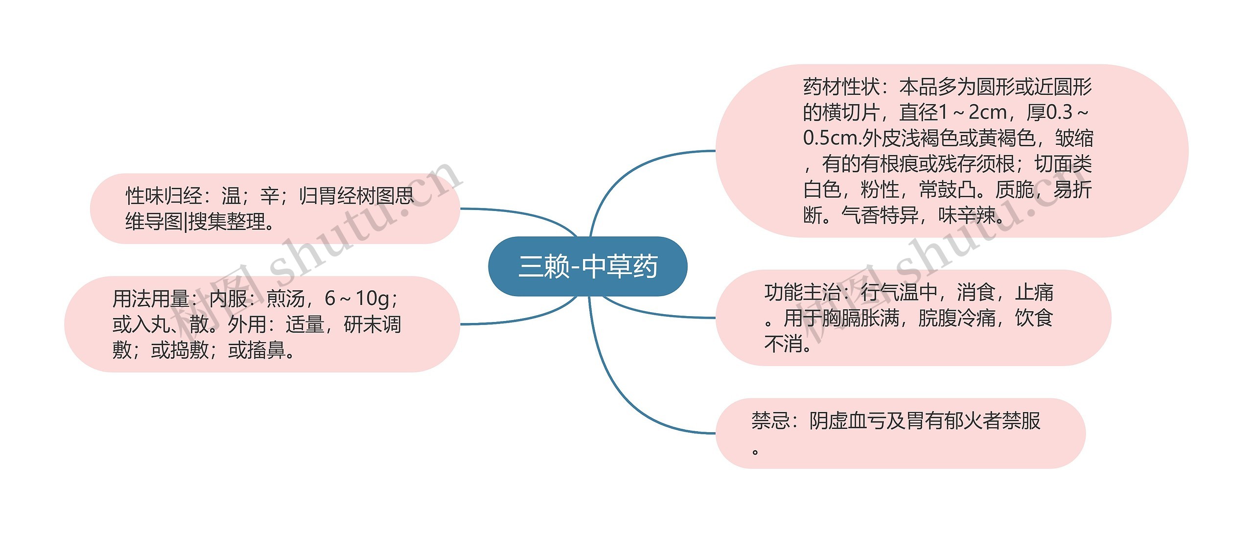 三赖-中草药思维导图