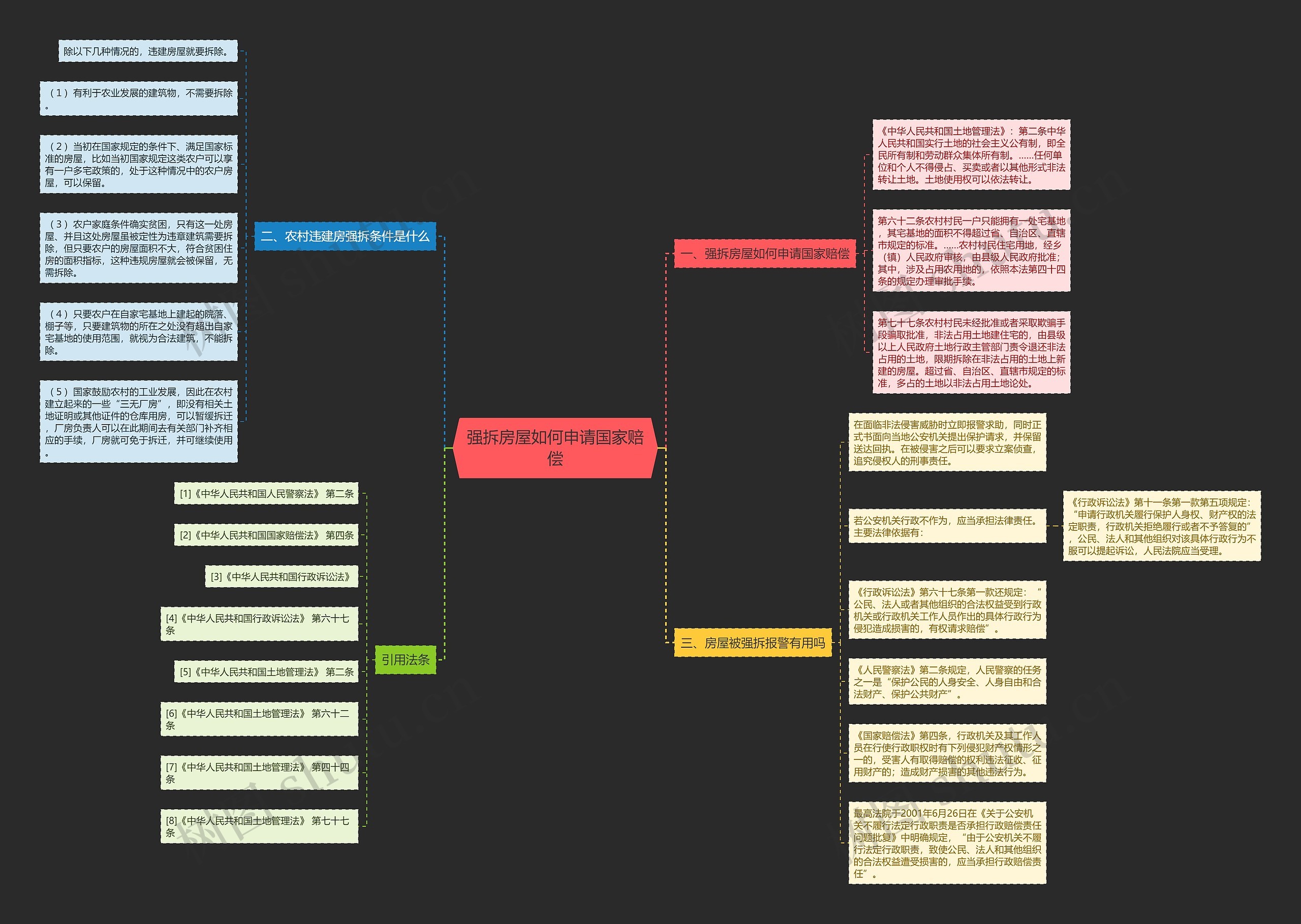 强拆房屋如何申请国家赔偿思维导图