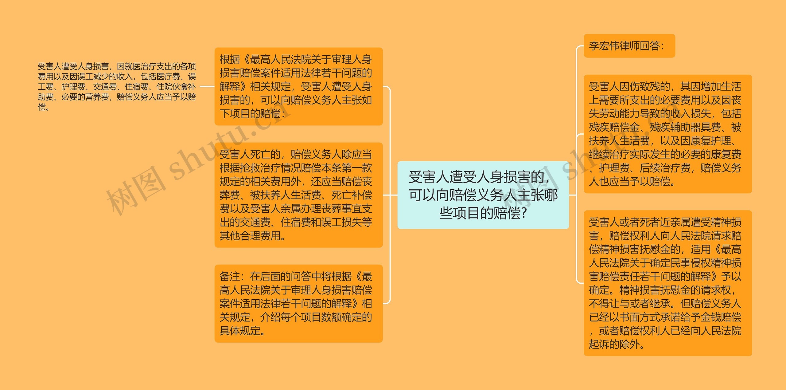 受害人遭受人身损害的，可以向赔偿义务人主张哪些项目的赔偿?思维导图