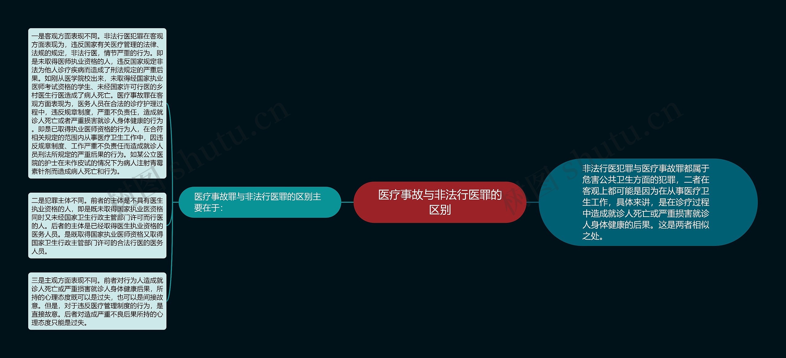 医疗事故与非法行医罪的区别思维导图