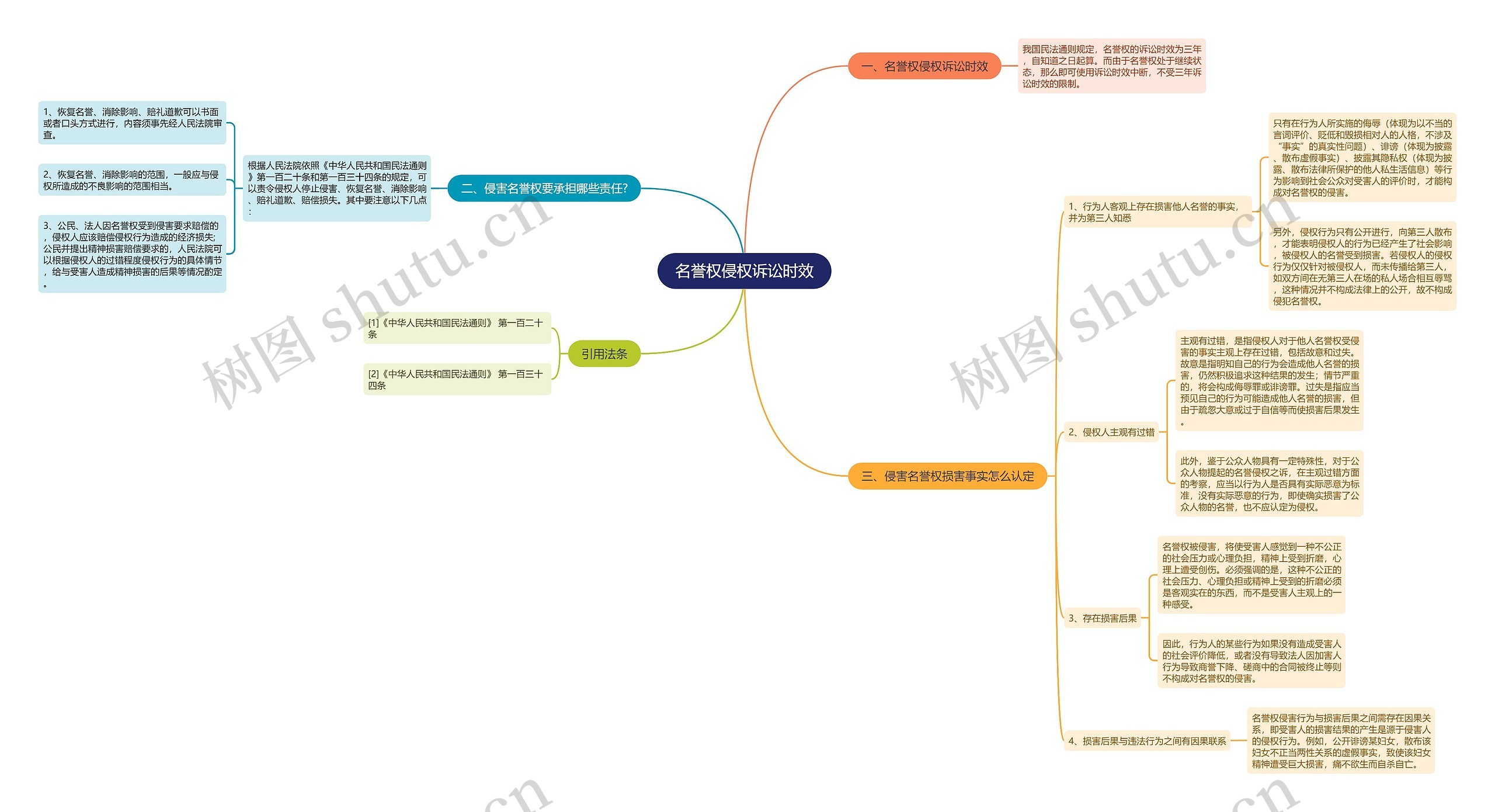 名誉权侵权诉讼时效思维导图