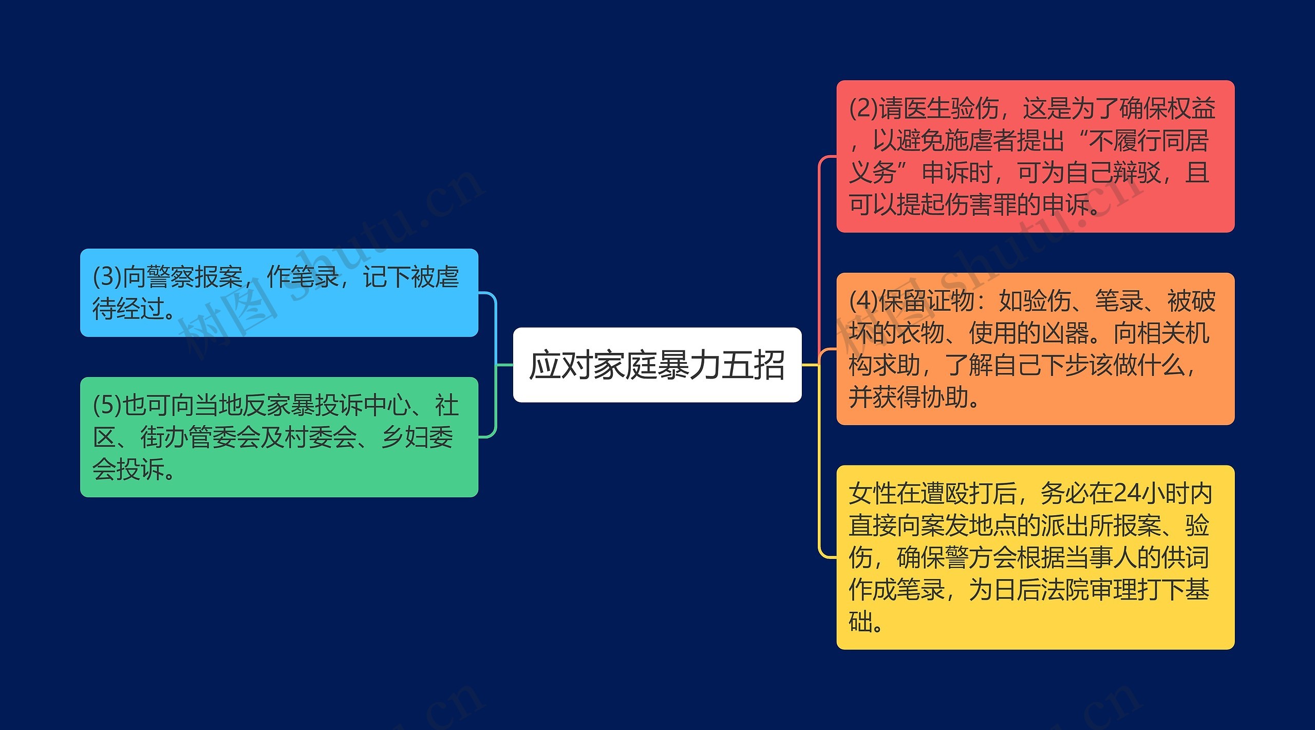 应对家庭暴力五招思维导图