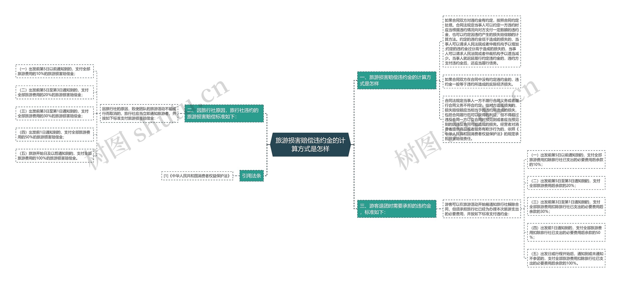 旅游损害赔偿违约金的计算方式是怎样 旅游损害赔偿违约金的计算方式是怎样