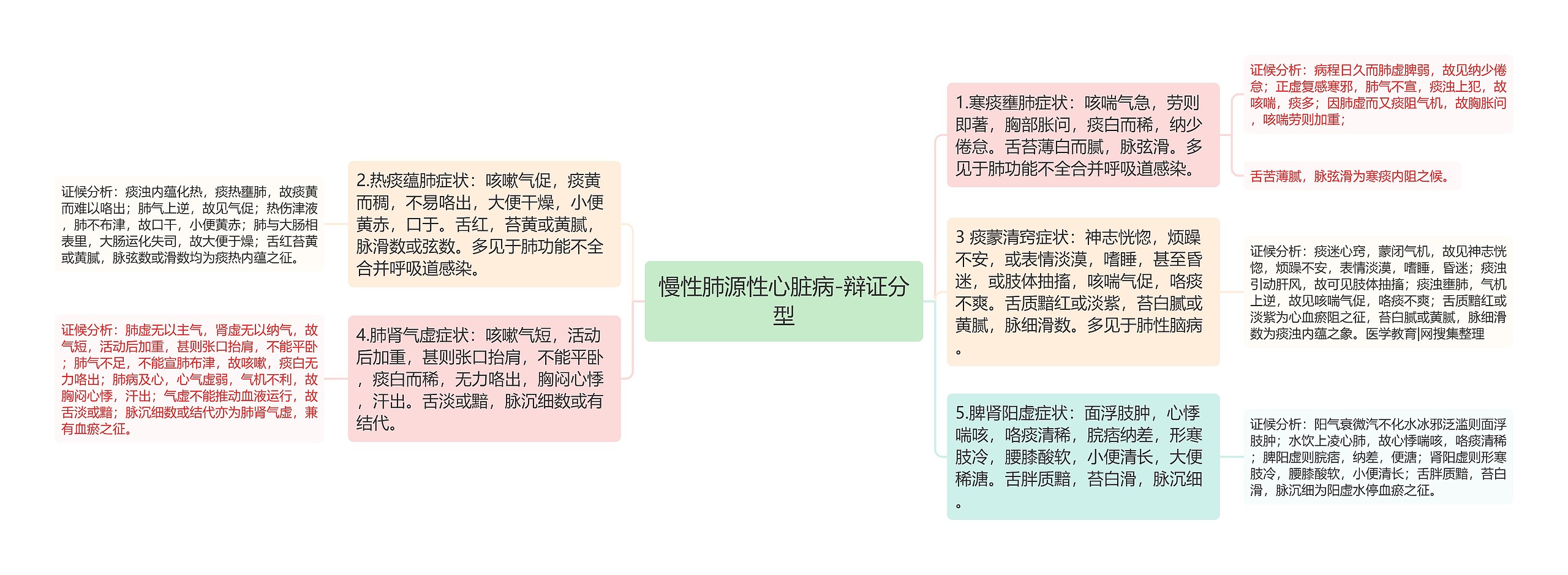 慢性肺源性心脏病-辩证分型思维导图