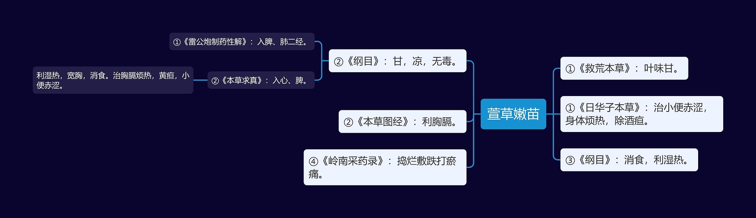 萱草嫩苗思维导图