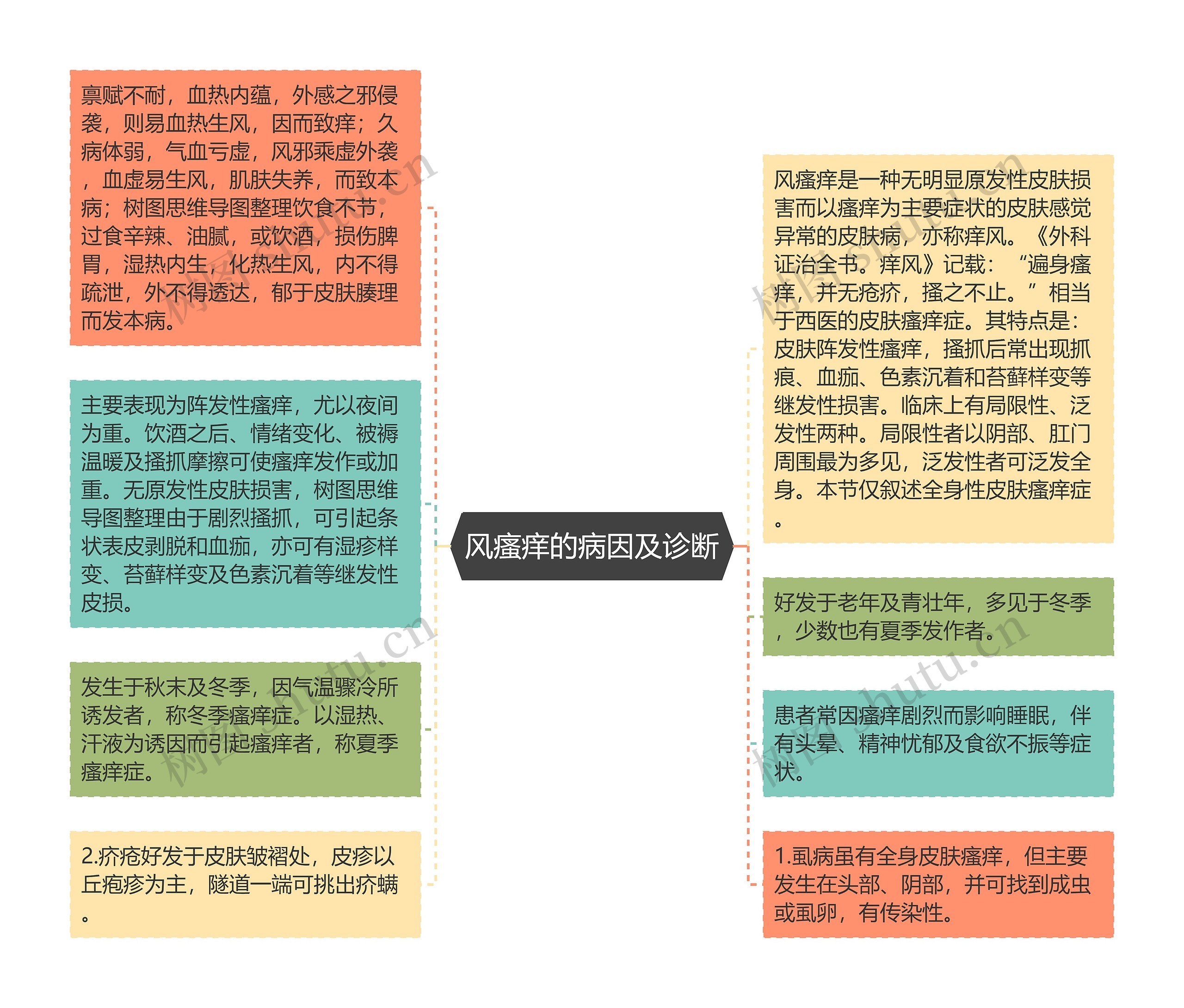 风瘙痒的病因及诊断思维导图